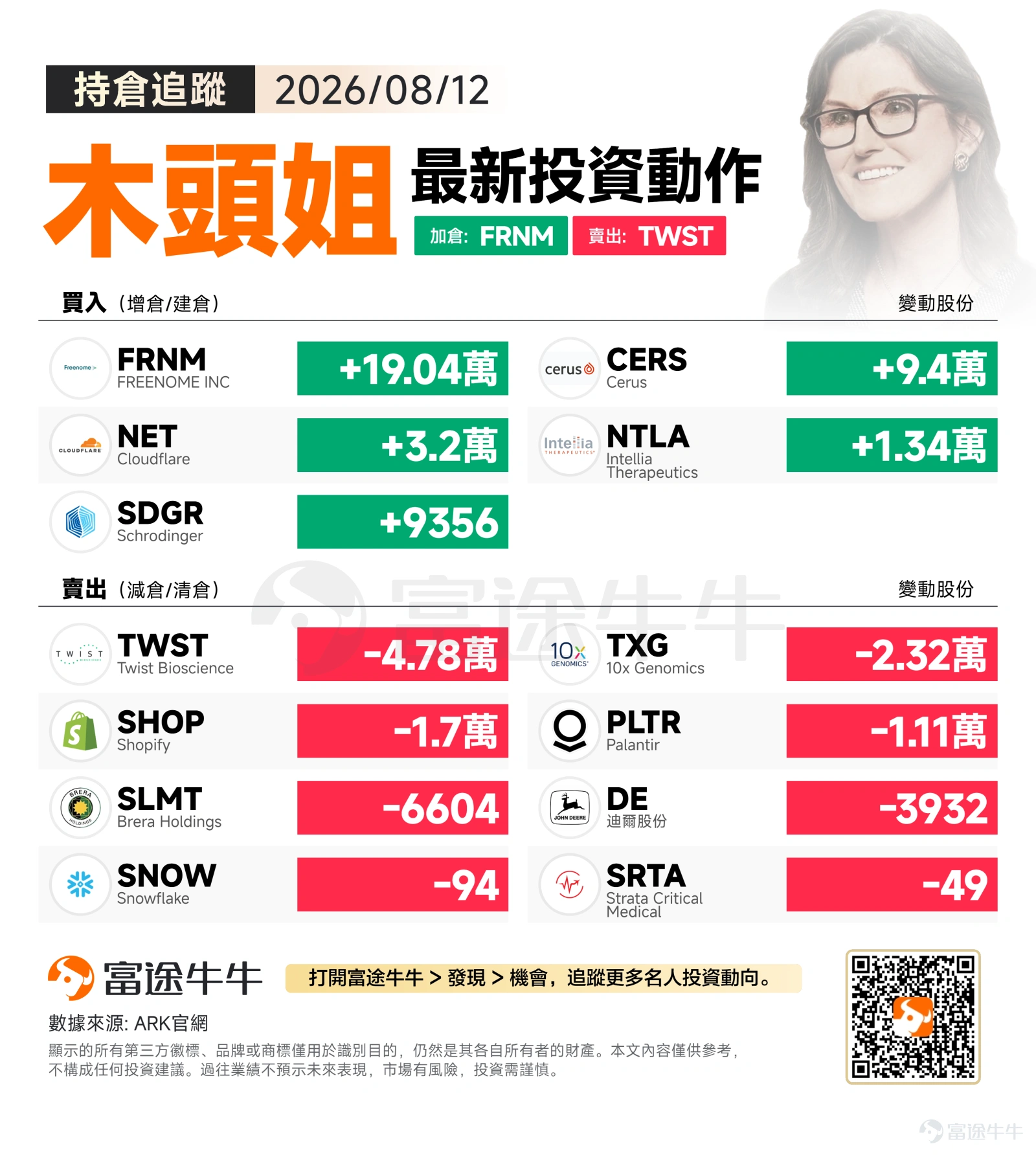 2026年8月12日(週三),美股市場呈現分化走勢。科技股領漲,納斯達克指數上漲0.54%,報26,588.49點;標普500微漲0.26%,報7,748.50點;道瓊斯指數則小幅回落0.04%,報53,770.27點,整體市場在高位維持震盪格局。 在此背景下,ARK Invest 當日集中火力加碼早期精準醫療、基因編輯與雲端安全等破壞性創新賽道,同時對部分合成生物學及漲幅較大的科技股進行倉位再平衡,呈現出「攻守兼備」的戰略布局。 買入方向:深耕精準醫療護城河,兼顧雲端安全與基因編輯 $Freenome (FRNM.US)$ 當日買入190,403股,為買入清單中規模最大的動作。Freenome 專注於基於液態活檢的早期癌症篩查技術,若其多癌早篩平台能夠取得監管突破,或許將重新定義腫瘤診斷的底層邏輯。此舉可能反映 ARK 對精準醫療早期滲透率快速提升的長期押注。 $Cerus (CERS.US)$ 買入93,956股。Cerus 的病原體滅活技術在血液安全領域具備一定的競爭壁壘,其 INTERCEPT 血液系統在全球...