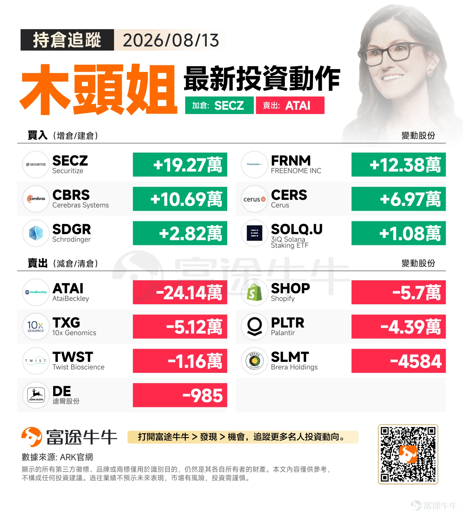 週四美股三大指數全線收漲,標普500上漲0.65%報7798.99點,納斯達克指數上漲0.81%報26803.03點,道瓊斯指數小幅上漲0.13%報53839.99點,科技與成長股繼續主導市場節奏。 在市場整體回暖的氛圍下,ARK當日集中火力加碼區塊鏈金融基礎設施、AI算力與精準醫療等核心破壞性創新賽道,同時對部分生物科技及漲幅較大的高市值標的進行倉位再平衡,以優化整體組合的風險收益比。 買入方向:加碼佈局區塊鏈金融基礎設施、AI算力及精準醫療 $Securitize (SECZ.US)$ 獲大手筆增持192,702股,為當日買入規模最大的標的。Securitize是數位資產證券化與私募市場代幣化的核心基礎設施提供商,直接受益於機構資金加速入場區塊鏈金融的大趨勢,或許正是ARK「金融科技顛覆」主題的重要佈局方向。 $Freenome (FRNM.US)$ 獲增持123,842股。Freenome專注於基於液態活檢的早期癌症篩查技術,契合ARK長期看好的精準醫療與早期診斷賽道,此次加倉或反映ARK對其...