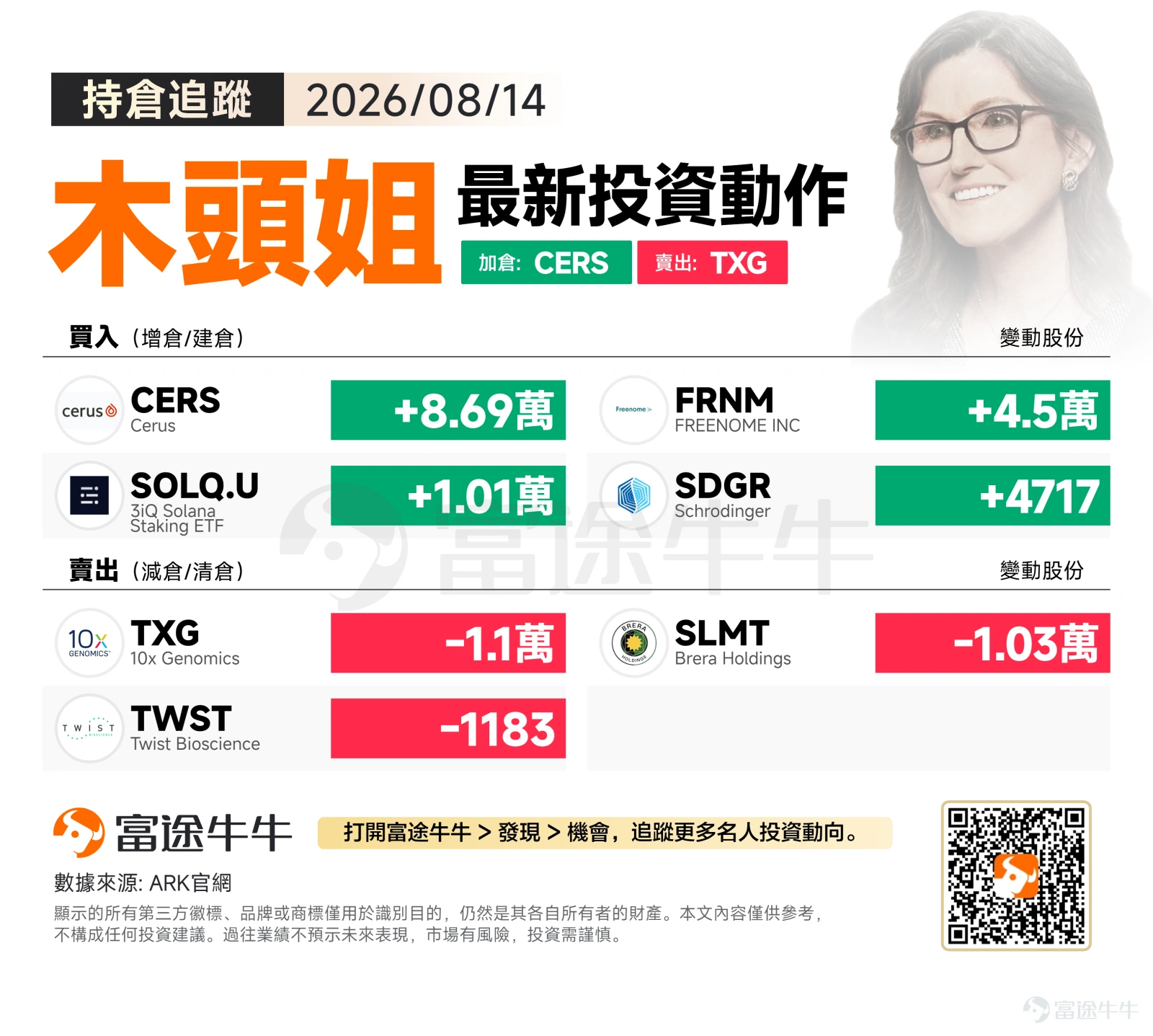 週五,美股三大指數小幅收跌,標普500下跌0.17%報7785.76點,納斯達克指數下跌0.28%報26729.16點,道瓊斯工業平均指數下跌0.20%報53732.41點,市場整體情緒偏謹慎,科技及生物科技板塊承壓。 在此背景下,木頭姐集中火力強化精準醫療與液態活檢的核心配置,同時藉助加密資產ETF佈局Solana生態,並對部分基因組學持倉進行再平衡,呈現出典型的「去弱留強、聚焦高確信度賽道」策略。 買入方向:聚焦精準醫療底層技術與加密資產生態 $Cerus (CERS.US)$ 增持86,875股。Cerus專注血液病原體滅活技術,其INTERCEPT Blood System在血液安全領域具備顯著的技術護城河。ARK可能持續看好其在全球血液安全監管收緊背景下的市場擴張潛力,這或與ARK對精準醫療及生物安全基礎設施長期配置邏輯一脈相承。 $Freenome (FRNM.US)$ 增持45,010股。Freenome是一家聚焦早期癌症血液篩查的私人生物技術公司,其多組學液態活檢平台代表了精準醫療中極具破壞性的技術路徑...