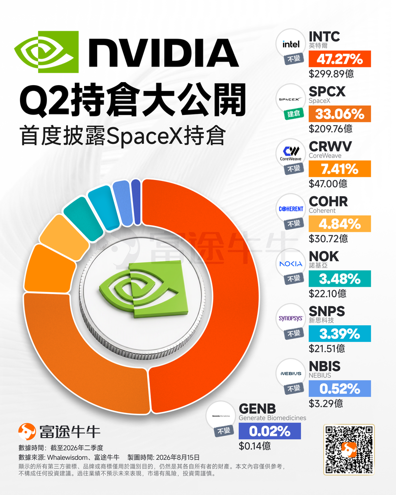 13F Filings Revealed | NVIDIA's Q2 Holdings Disclosed: SpaceX Surges to Become the Second-Largest Holding; What Is Jensen Huang Planning Next?