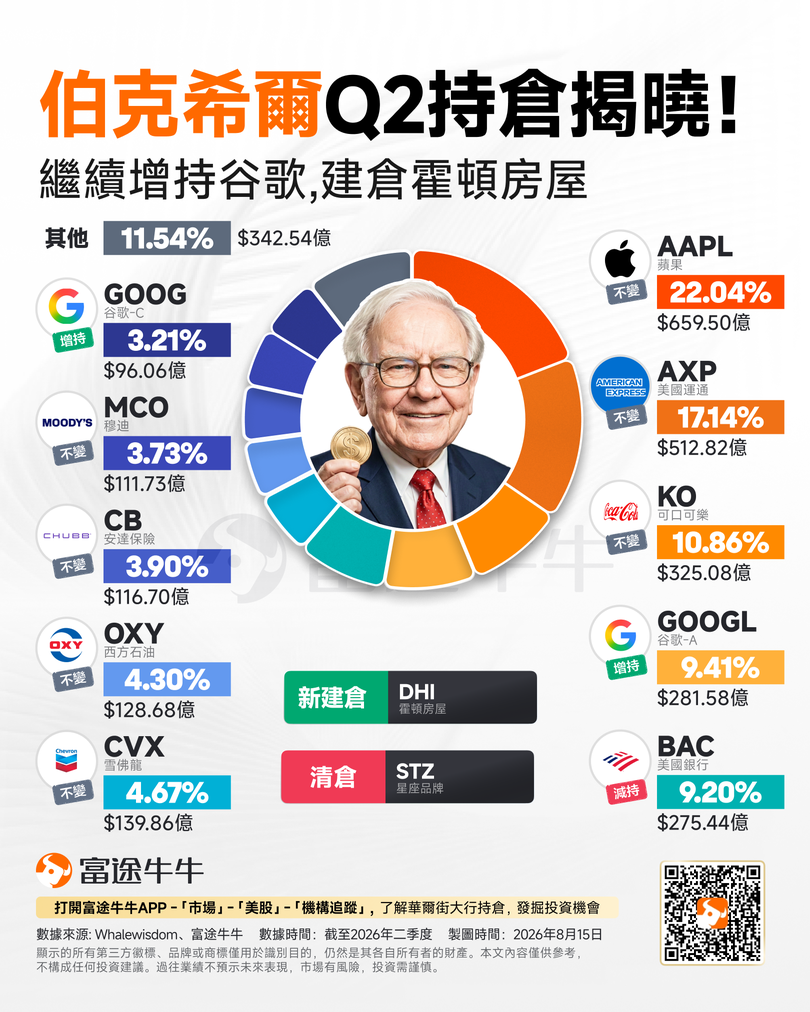 13F Filings Revealed | Berkshire Hathaway's Q2 Holdings Disclosed: Significant Increase in Google Stake Again; Housing and Aviation Emerge as New Themes 