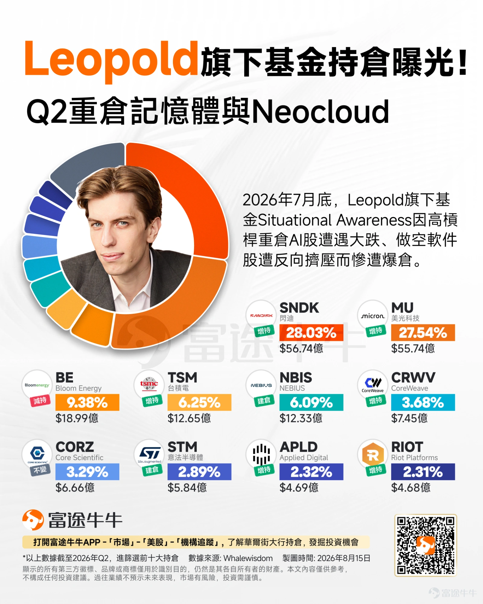 Two weeks ago, Leopold Aschenbrenner, who rose to fame with a single successful AI investment bet, suffered the most devastating blow of his career. His hedge fund, Situational Awareness, faced a sharp decline due to high-leverage heavy positions in AI stocks, while short positions in software stocks were caught in a short squeeze. Ultimately, it was forced to sell most of its stock portfolio to Citadel to meet margin calls. Now, the final snapshot of holdings before this 'liquidation-style deleveraging' event has finally come to light. On August 14 (Eastern Time), Situational Awareness filed its Q2 13F document with the U.S. Securities and Exchange Commission. The filing shows that as of June 30, the fund's reported 13F holdings were valued at $20.242 billion, an increase of approximately 48% from $13.677 billion in the first quarter. However, it is crucial to emphasize:This does not represent Leopold's latest holdings after the liquidation, but rather the portfolio composition just before the blow-up. In other words, this 13F filing truly reveals where Situational Awareness had concentrated its risk prior to suffering heavy losses in July. Over half of the portfolio bet on SanDisk and Micron In the second quarter,Situational Awareness heavily concentrated its portfolio in two memory chip stocks—SanDisk and Micron. Breakdown:$SanDisk (SNDK.US)$ Position of approximately 2.495 million shares...