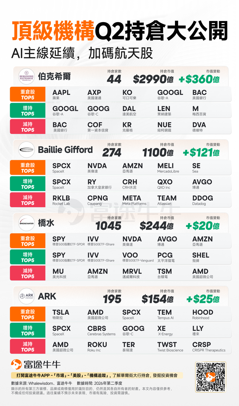 13F Secrets Revealed | Top Institutions' Q2 Holdings Disclosed: Buffett Buys Google, Cathie Wood Bets on SpaceX