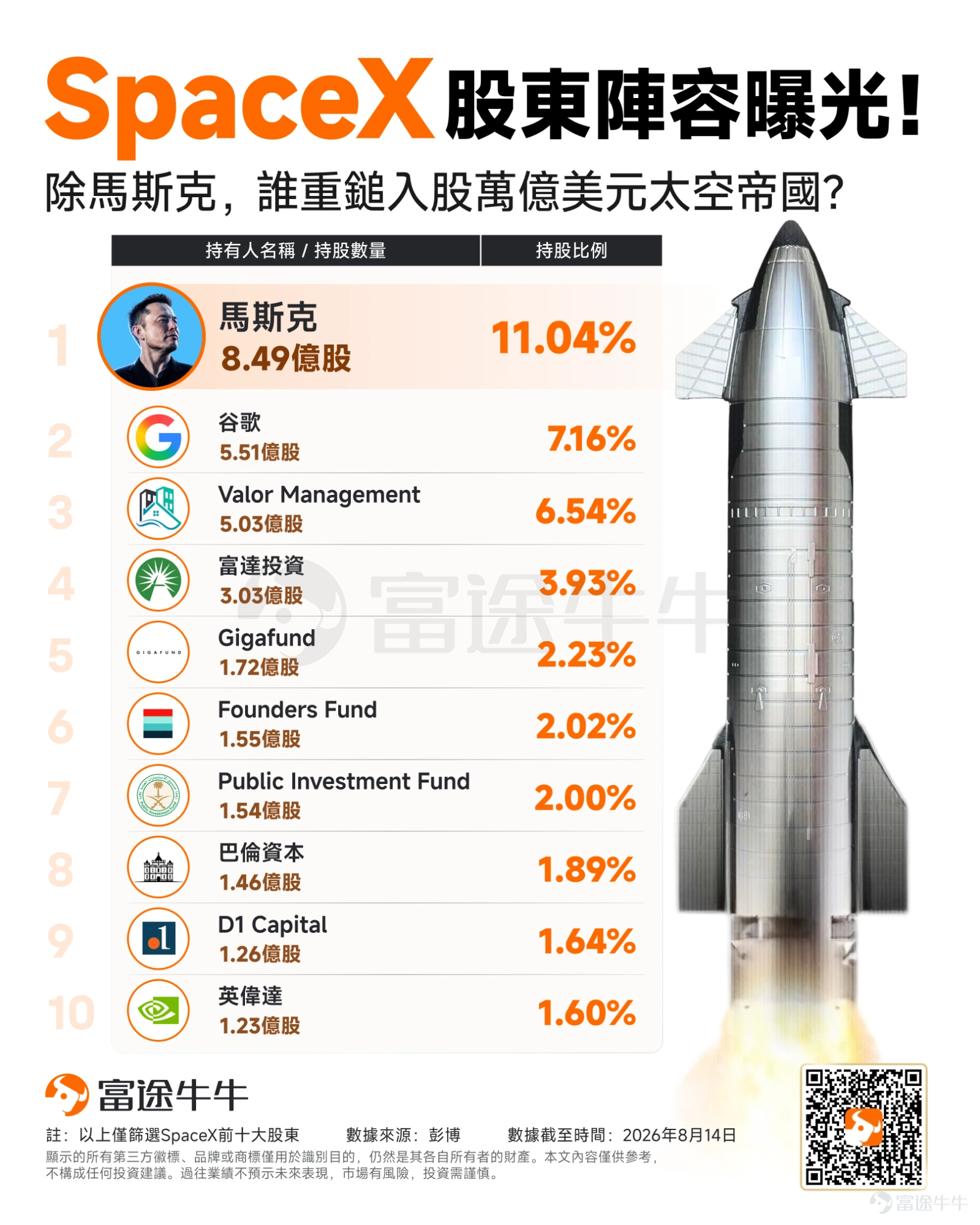 商業航天正在完成一場重要轉變:從政府主導的探索項目,逐步成為機構資金可以配置的獨立資產類別。 高盛全球研究所近日發布《第二太空時代》(The Second Space Age)報告,指出隨著發射成本大幅下降、私人資本加速湧入,以及航天企業陸續登陸公開市場,太空經濟正在成為「工業經濟的新支柱」。 $SpaceX (SPCX.US)$ 最新股東地圖,正是這一趨勢最直觀的縮影。 馬斯克之外,機構股東已持有近三成股份 根據彭博數據,馬斯克仍是SpaceX第一大股東,持有8.49億股,持股比例約11.04%,仍是公司第一大股東。 但更值得關注的是馬斯克身後的機構陣容。 $谷歌-C (GOOG.US)$ 持有5.51億股、佔比7.16%,為第二大股東;Valor Management持有5.03億股、佔比6.54%;富達投資持有3.03億股、佔比3.93%。此外,Gigafund、Founders Fund、沙特公共投資基金(PIF)、巴倫資本、D1 Capital和 $英偉達 (NVDA.US)$ 也位列前十大股東。 這...