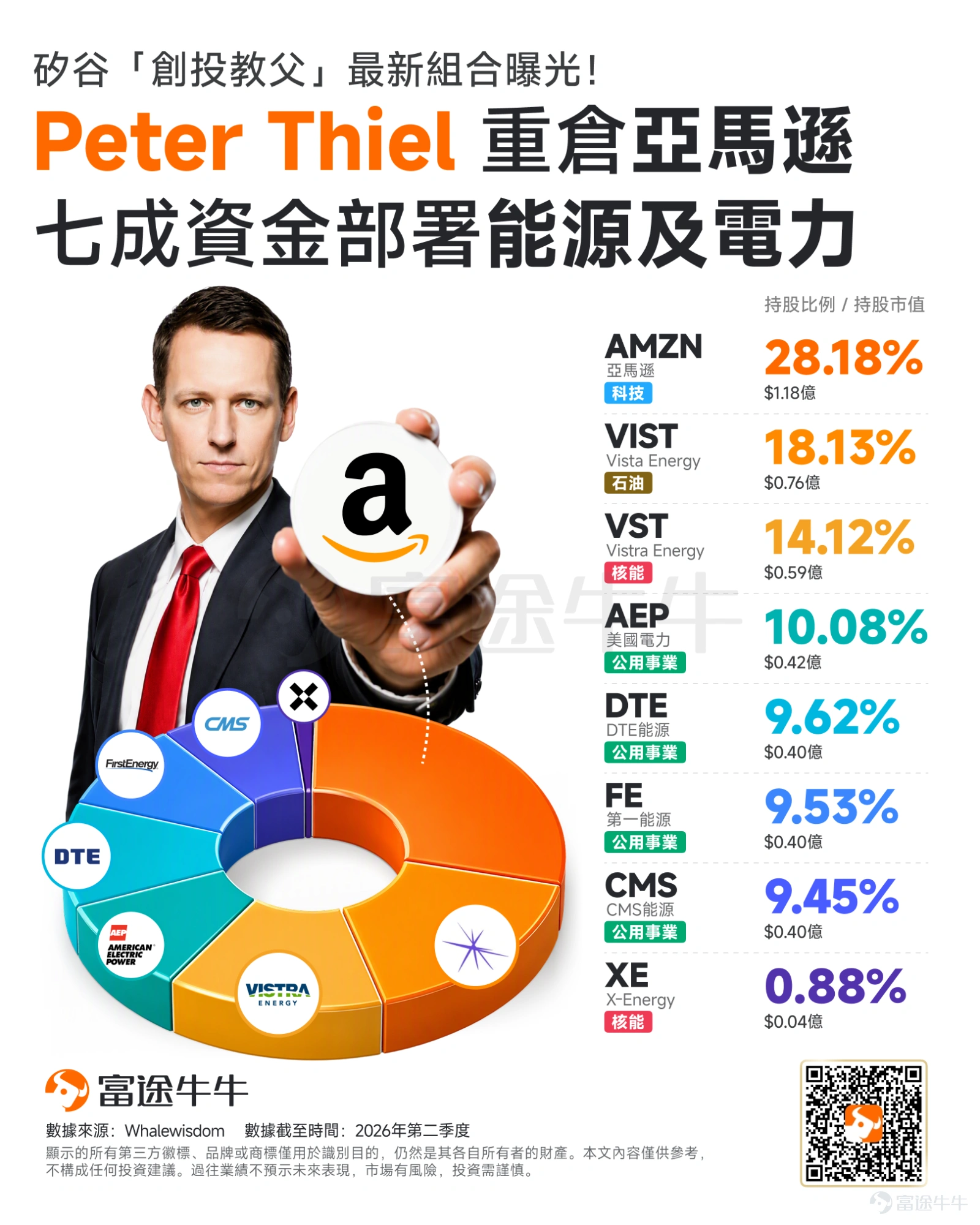 After six months of silence, Peter Thiel makes a move again. As of Q3 2025, Thiel Macro, the fund under Peter Thiel, still held Tesla, Microsoft, and Apple. However, by Q4, the fund had reduced its reportable 13F holdings to zero and maintained an empty portfolio in Q1 of this year. It was not until Q2 of this year that Thiel Macro returned to the US stock market, purchasing eight stocks in one go and raising the total market value of its holdings to approximately $419 million. This marked the fund's first reallocation into publicly traded equities since liquidating its portfolio in Q4 last year. This time, however, Peter Thiel did not buy back Apple, Microsoft, or Tesla, nor did he chase popular AI chip stocks like NVIDIA. Instead, he made $Amazon (AMZN.US)$ his top holding, allocating nearly all remaining capital to energy and power companies. Excluding Amazon, the other seven holdings accounted for a combined 71.82% of the portfolio, covering power generation, nuclear energy, grid infrastructure, utilities, and traditional oil and gas. This portfolio sends a clear signal:Peter Thiel has not abandoned AI; rather, he has shifted his investment focus from computing power itself to the next bottleneck constraining its expansion—electricity. Amazon became the largest holding. Thiel Macro holds 495,000 shares $Amazon (AMZN.US)$, with a market value of approximately $1.1 billion at the end of the quarter...