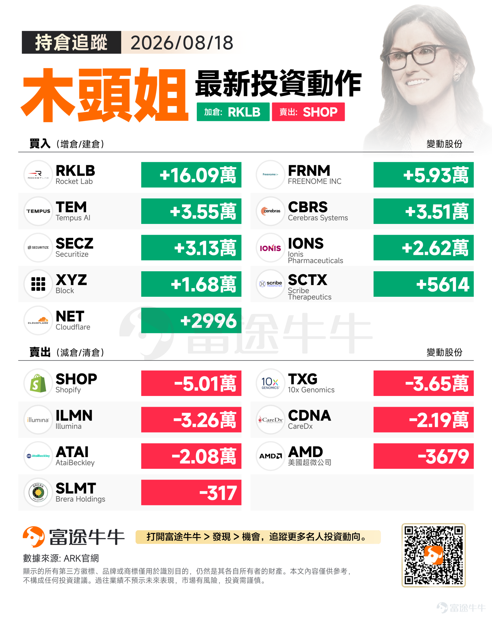 US stocks fell across the board on Tuesday (August 18). The S&P 500 closed at 7,691.76 points, down 0.69%; tech stocks suffered heavy losses, with the Nasdaq Composite falling 1.33% to 26,289.71 points; the Dow Jones Industrial Average showed relative resilience, closing at 53,343.40 points, down 0.22%. Against the backdrop of a broad market decline, investor sentiment remained cautious, and growth stocks faced significant pressure. Facing market correction pressures, Cathie Wood's ARK chose to act contrarily, simultaneously increasing investments in multiple disruptive innovation sectors such as space exploration, AI infrastructure, precision medicine, and blockchain finance. At the same time, it rebalanced positions in certain genomics and e-commerce holdings. The overall strategy featured an "offensive stance with selective trimming." Buy Direction: Contrarian positioning in core targets within space, AI computing power, and precision medicine. $Rocket Lab (RKLB.US)$ The largest transaction of the day involved purchasing 160,890 shares. As a key player in the new space era, Rocket Lab's progress in developing its Neutron rocket and its continuously growing satellite launch orders may be gradually realizing commercial value. ARK likely views the current pullback as a rare window for accumulation, maintaining a bullish outlook on its long-term competitiveness in low-cost orbit access. $Freenome (FRNM.US)$ Purchased 59,279 shares. Freenome is deeply engaged in early-stage cancer liquid biopsy technology; if its multi-omics platform can pass subsequent clinical data...