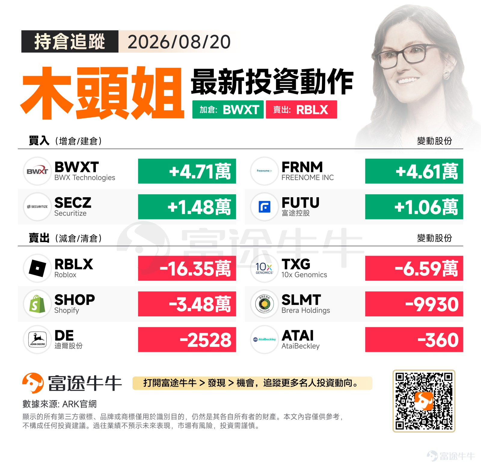 On Thursday, August 20, the three major US stock indices closed lower collectively. The S&P 500 fell 0.87% to close at 7,641.16, the Nasdaq dropped 1.00% to 26,067.17, and the Dow Jones led the decline with a 1.32% drop, closing at 52,759.21. The overall market was under pressure, with risk sentiment leaning cautious. Against the backdrop of a broad market downturn, ARK Invest increased its holdings in frontier sectors such as nuclear energy, early cancer screening, and on-chain finance on the day. Meanwhile, it trimmed positions in certain platform consumer and genomics stocks. The overall strategy points to a structural reallocation toward core assets of disruptive innovation. Buy Direction: Continue to position in nuclear energy, precision medicine, and $BWX Technologies (BWXT.US)$ Increased by 47,092 shares. BWXT is a core supplier of small modular reactors (SMRs) and nuclear propulsion systems. Recently, as countries accelerate their energy security strategies and power demand from AI data centers surges, the investment thesis for nuclear infrastructure has become increasingly clear. ARK's addition at this juncture may reflect optimism about its definite beneficiary status in the new wave of nuclear renaissance. $Freenome (FRNM.US)$ Increased by 46,141 shares. Freenome is a biotechnology company deeply engaged in liquid biopsy and early cancer screening, with a technical roadmap highly aligned with AR...
