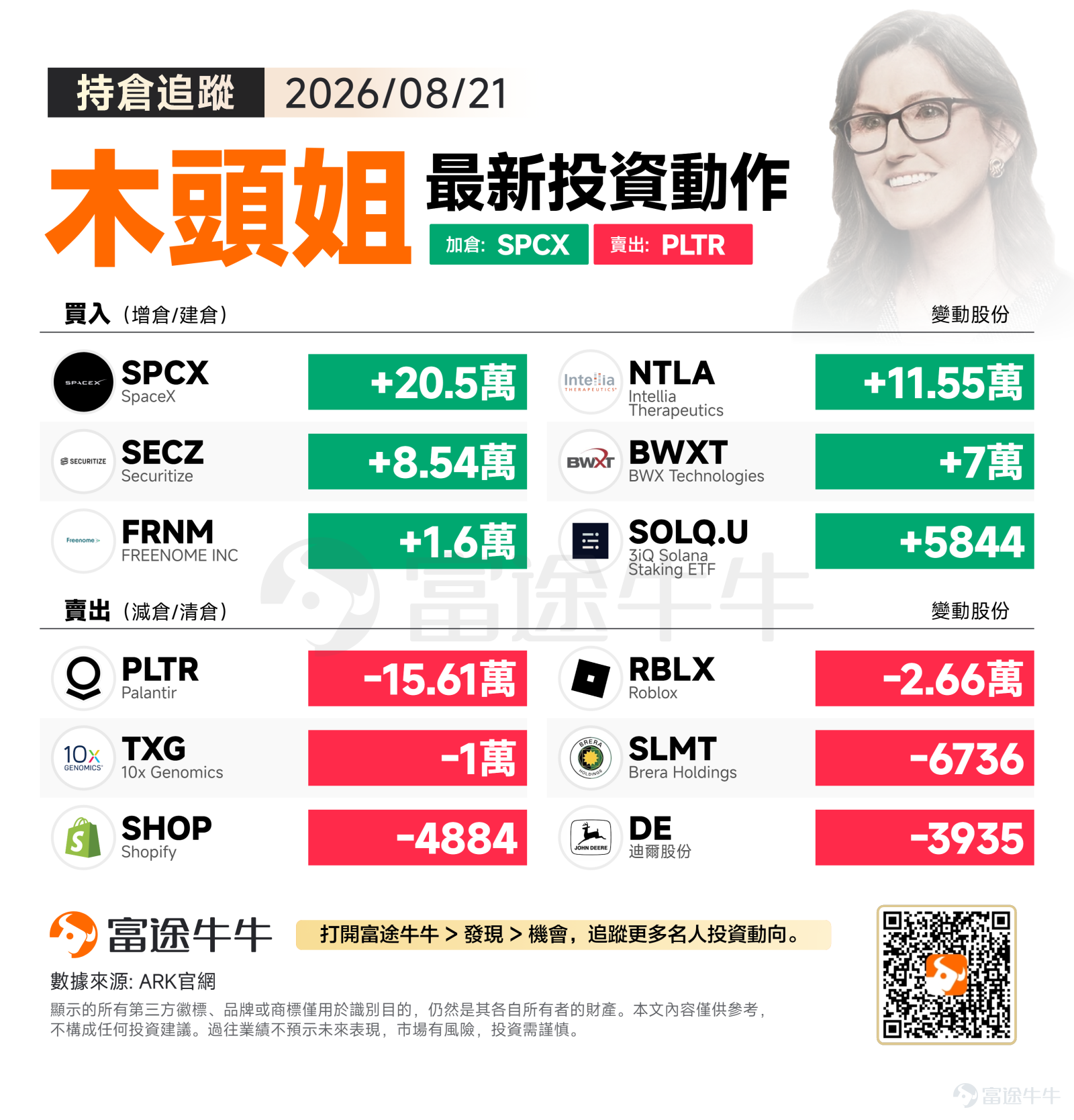 The three major US stock indices closed higher collectively on Friday, August 21, 2026. The Dow Jones led the gains, rising 0.98%, while the S&P 500 and Nasdaq each rose 0.43%. Market sentiment was generally optimistic. Against this backdrop, ARK Invest increased its positions in core disruptive innovation sectors on the day, while rebalancing holdings in AI data infrastructure and certain non-core assets that had seen significant prior gains, achieving a balanced portfolio strategy for both offense and defense. Buying Direction: Multi-pronged approach, with deep dives into space, gene editing, and blockchain real-world assets $SpaceX (SPCX.US)$ Increased holdings by 205,031 shares, marking the largest buy order of the day. As SpaceX continues to advance the commercialization of Starship and expand global coverage of its Starlink network, its dominant position in low-Earth orbit satellite communications and space transport may lead ARK to view it as a core infrastructure asset for the next decade, prompting continued increased exposure. $Intellia Therapeutics (NTLA.US)$ Increased holdings by 115,499 shares. Intellia is a leader in in vivo gene editing that ARK has long favored. Its CRISPR therapy pipeline continues to accumulate clinical data. If it can successfully tackle more genetic diseases in the future, there is significant room for valuation reassessment, aligning with ARK's long-term investment logic in precision medicine. $Securitize (SECZ.US)$ Increased holdings by 85,393 shares. As...