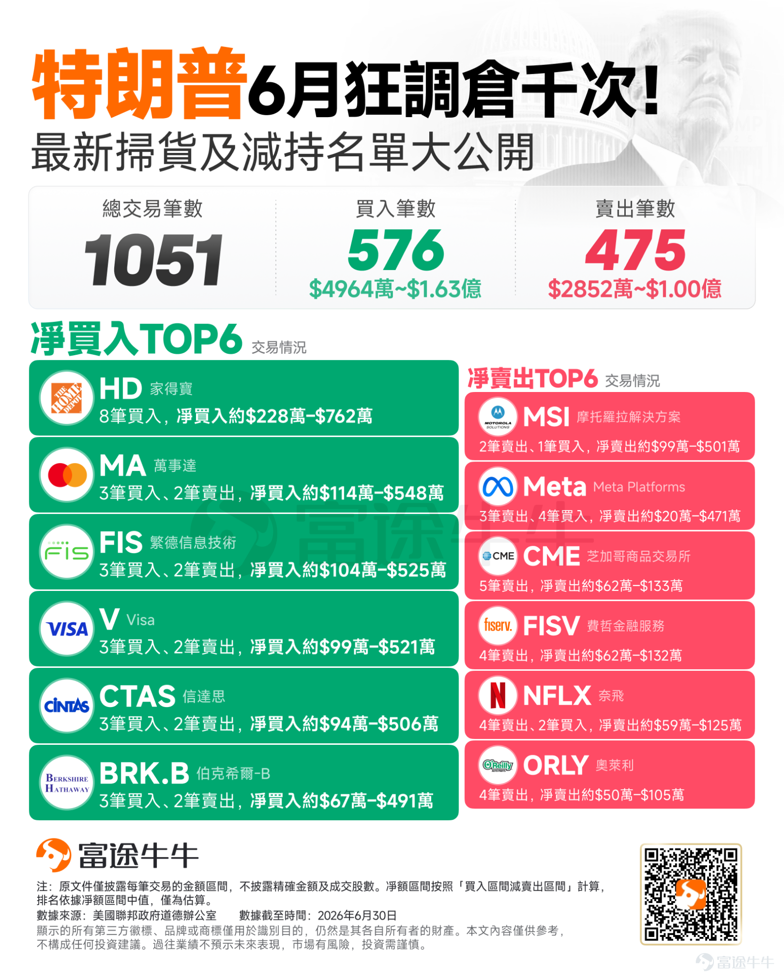 一份長達34頁、涵蓋上千筆交易的重磅申報文件，揭開了美國總統特朗普投資帳戶6月份的調倉動向。 數據顯示，該帳戶在6月極為活躍，累計交易高達1051筆（買入576筆、賣出475筆）。依申報金額區間中值推算，6月份淨買入規模約為4197萬美元（總買入金額約4964萬~1.63億美元，總賣出金額約2852萬~1億美元）。 相較於追逐難以精確計量的淨買入金額，這份文件更核心的價值，在於提供一個觀察視角：看清特朗普的投資帳戶究竟在「重倉佈局」哪些標的，又在「集中減持」哪些股票。 哪些公司獲佈局？哪些公司遭減持？ 6月，特朗普投資帳戶6月的買賣方向呈現出明顯分化，具體如下： 買入端， $家得寶 (HD.US)$是最明確的佈局方向，6月對其進行8筆買入，沒有出現賣出，估算淨買入約為228萬至762萬美元。 支付及金融相關公司則密集進入淨買入榜， $萬事達 (MA.US)$ 錄得3筆買入、2筆賣出，估算淨買入約114萬至548萬美元； $繁德信息技術 (FIS.US)$ 同樣錄得3筆買入、2筆賣出，估算淨買入約104萬至525萬美元； $Visa (V.US)$ 的估算淨買入約為 ...
