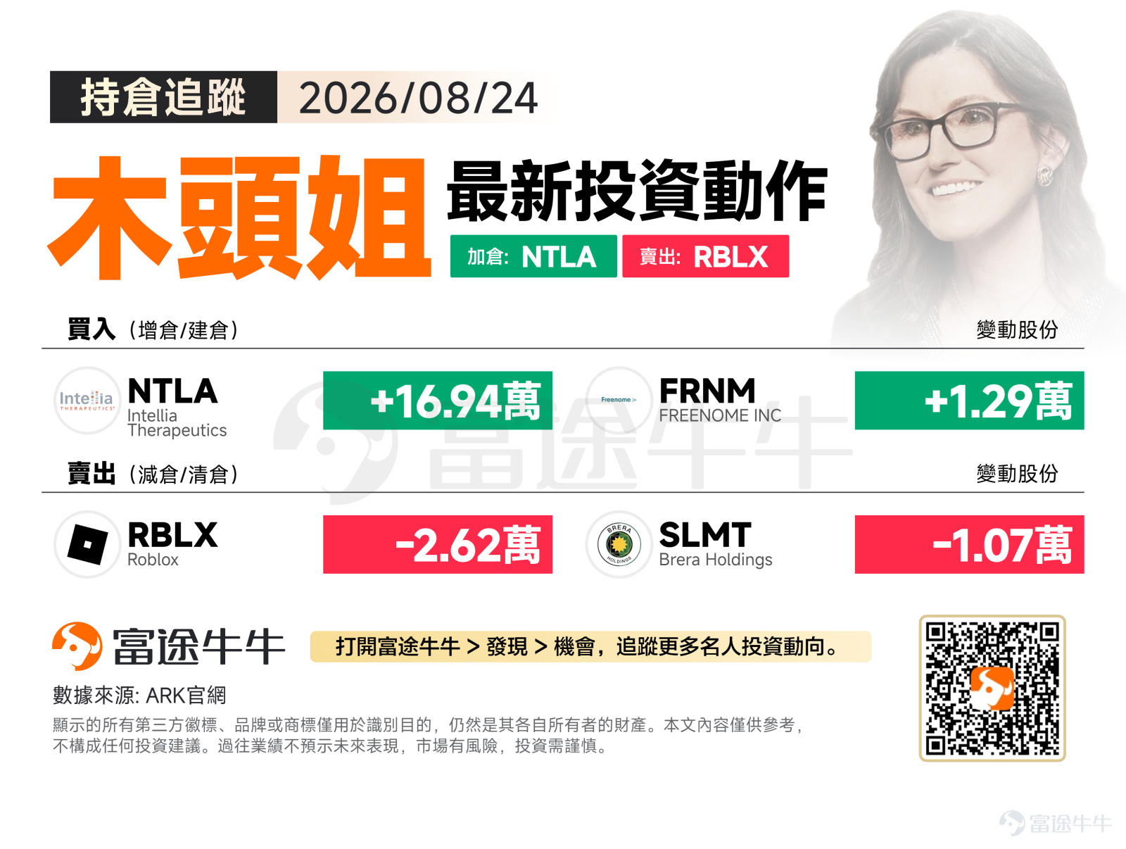 週一美股呈現分化走勢，標普500收跌0.28%至7652.86點，科技股領跌拖累納指下挫0.76%至25980.19點，道指則逆勢上漲0.26%至53417.16點，顯示資金有所輪動，市場情緒偏謹慎。 在此市況下，木頭姐當日對創新性醫藥公司NTLA、FRNM進行大幅加碼，減持元宇宙平台RBLX。 買入方向：精準醫療雙線佈局，持續押注基因革命 $Intellia Therapeutics (NTLA.US)$ 獲 ARK 大手筆增持 169,357 股，為當日最大單筆買入動作。Intellia 專注於 CRISPR 體內基因編輯療法，其核心管線在多個遺傳性疾病領域具備顯著的先發優勢，或許正符合 ARK 對精準醫療底層技術平台的高度青睞。此番大規模加碼，可能反映出 ARK 對其臨床進展或近期消息面的積極評估，研判其長期估值重塑空間仍相當可觀。 $Freenome (FRNM.US)$ 獲增持 12,938 股。Freenome 致力於透過多組學血液檢測技術實現癌症早篩，是液態活檢賽道中極具代表性的破壞性創新...