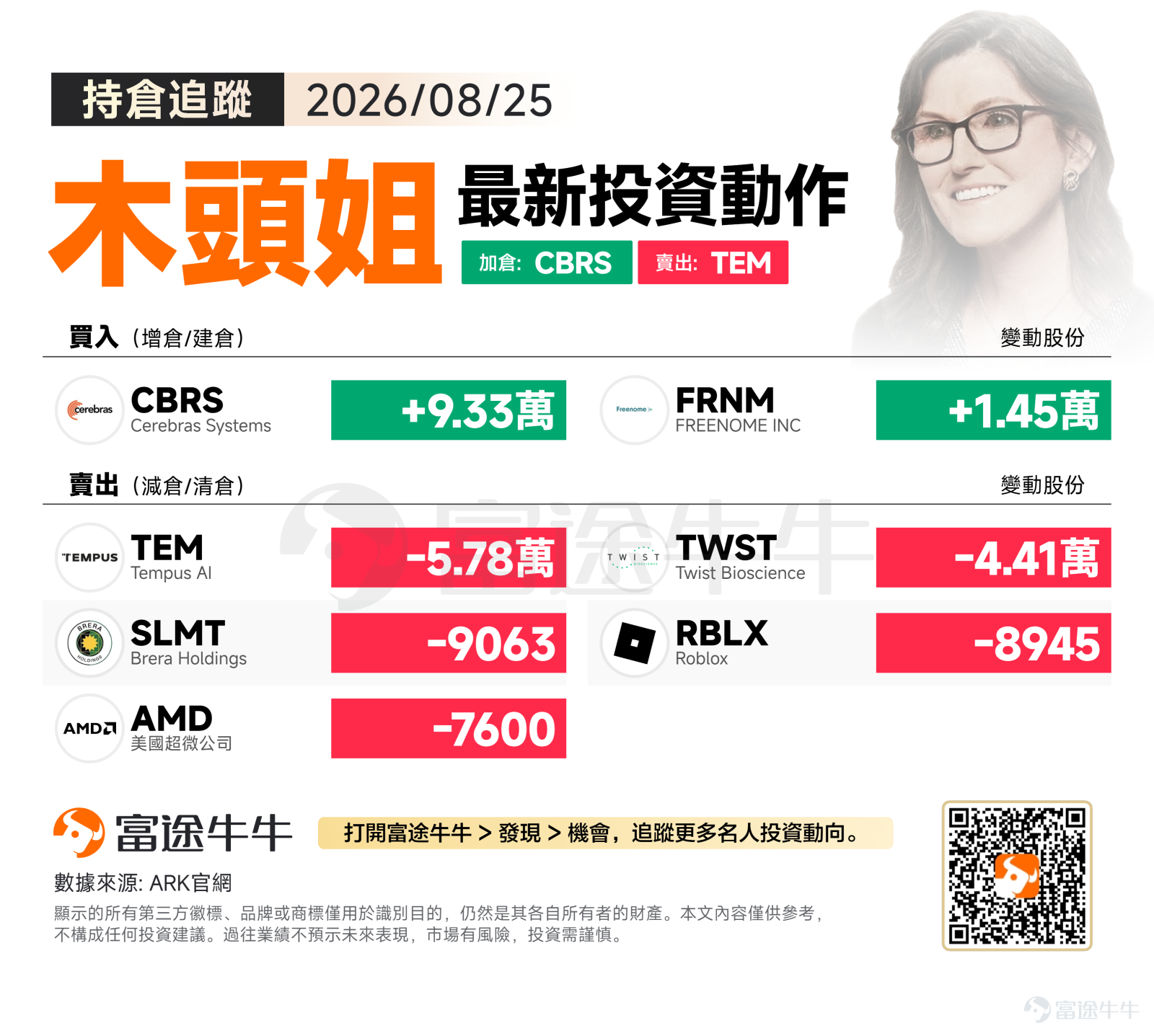 2026年8月25日（週二），美股三大指數集體收漲，市場情緒偏向樂觀。標普500上漲0.32%報7677.28點，科技股主導的納指表現最為強勁，上漲0.66%報26151.30點，道指亦小幅上揚0.30%報53577.40點，整體大盤呈現溫和上行格局。 在此背景下，ARK Invest當日買入AI算力基礎設施與早期液態活檢賽道，同時在精準醫療、合成生物學、遊戲娛樂及半導體等多個板塊進行分散式減持。 買入方向：聚焦AI算力基礎設施與早期液態活檢 $Cerebras Systems (CBRS.US)$：ARK當日大手筆增持93,290股。Cerebras以其專為大型語言模型訓練設計的晶圓級芯片（WSE）著稱，在算力效率上對傳統GPU架構形成差異化競爭。ARK此舉或反映其持續看好AI基礎設施端的長期爆發潛力，以及Cerebras在高性能算力市場的獨特護城河。 $Freenome (FRNM.US)$獲增持14,549股，木頭姐持續加碼早期癌症篩查賽道。Freenome專注於基於多組學技術的液態活檢平台，致力...