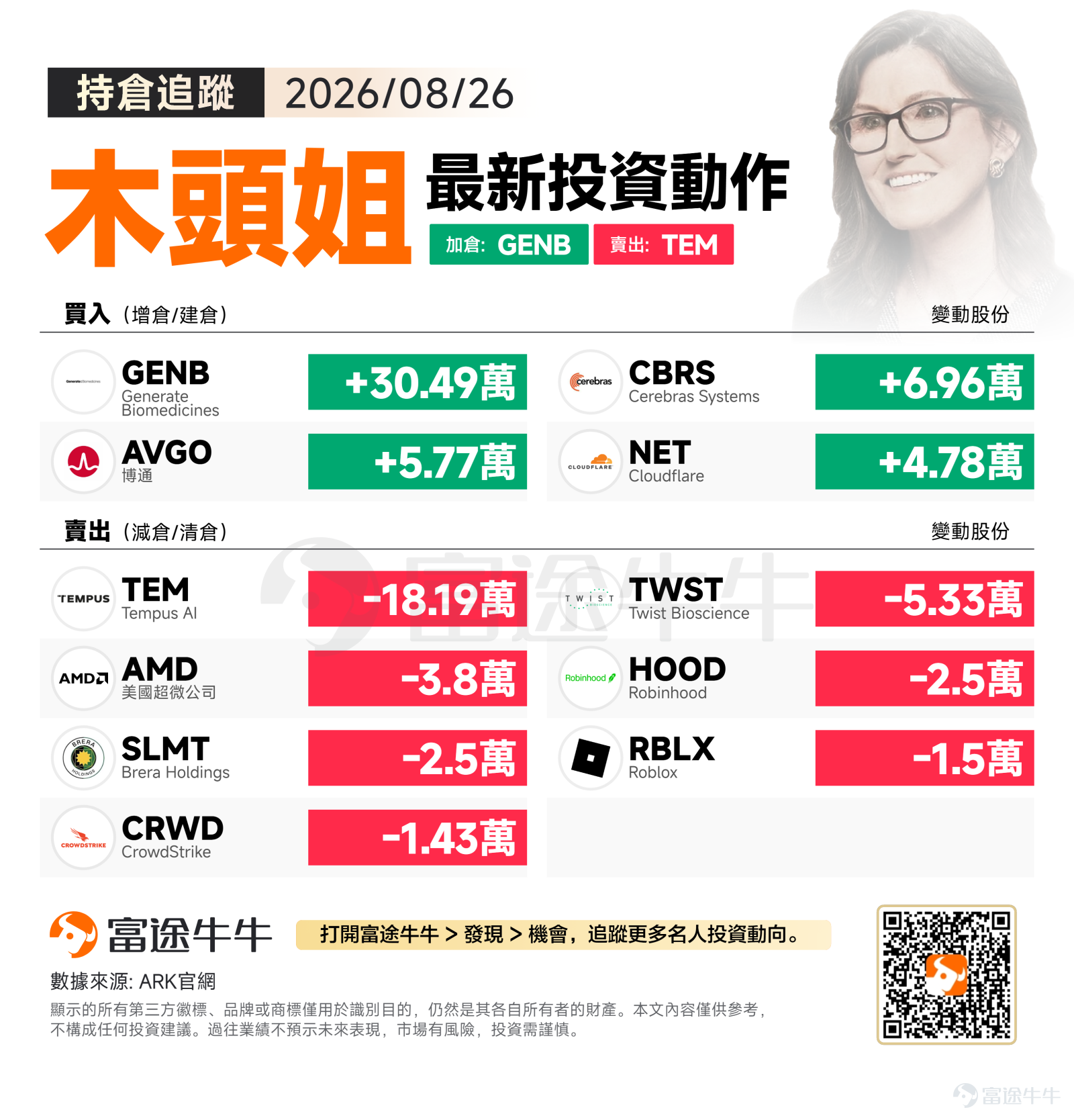On Wednesday, August 26, 2026, the three major US stock indices closed slightly lower collectively, with overall market sentiment leaning cautious. The S&P 500 fell 0.02% to close at 7,675.70, the Nasdaq declined 0.08% to 26,130.20, and the Dow Jones dropped 0.21% to 53,463.88. The minor declines across all three indices indicate the market is consolidating at high levels, with bulls and bears in relative balance. Against the backdrop of broader market volatility, Cathie Wood concentrated her buying power on core targets in precision medicine and AI infrastructure on the day, while reducing positions in several other holdings. This move may aim to lock in capital, streamline the portfolio, and tilt resources toward areas with greater long-term innovation potential. Buy Direction: Focus on Precision Medicine and AI Computing Infrastructure $Generate Biomedicines (GENB.US)$ Increased by 304,851 shares, marking the largest transaction of the day. Generate Biomedicines is a biotech company driven by generative AI for protein design; its platform has the potential to significantly compress drug development cycles, aligning closely with ARK's long-term bullish view on the convergence of AI and precision medicine. Such a large-scale increase in position may reflect ARK's strong recognition of the commercial progress of the company's technology platform. $Cerebras Systems (CBRS.US)$ Increased holding by 69,585 shares. Cerebras with its...