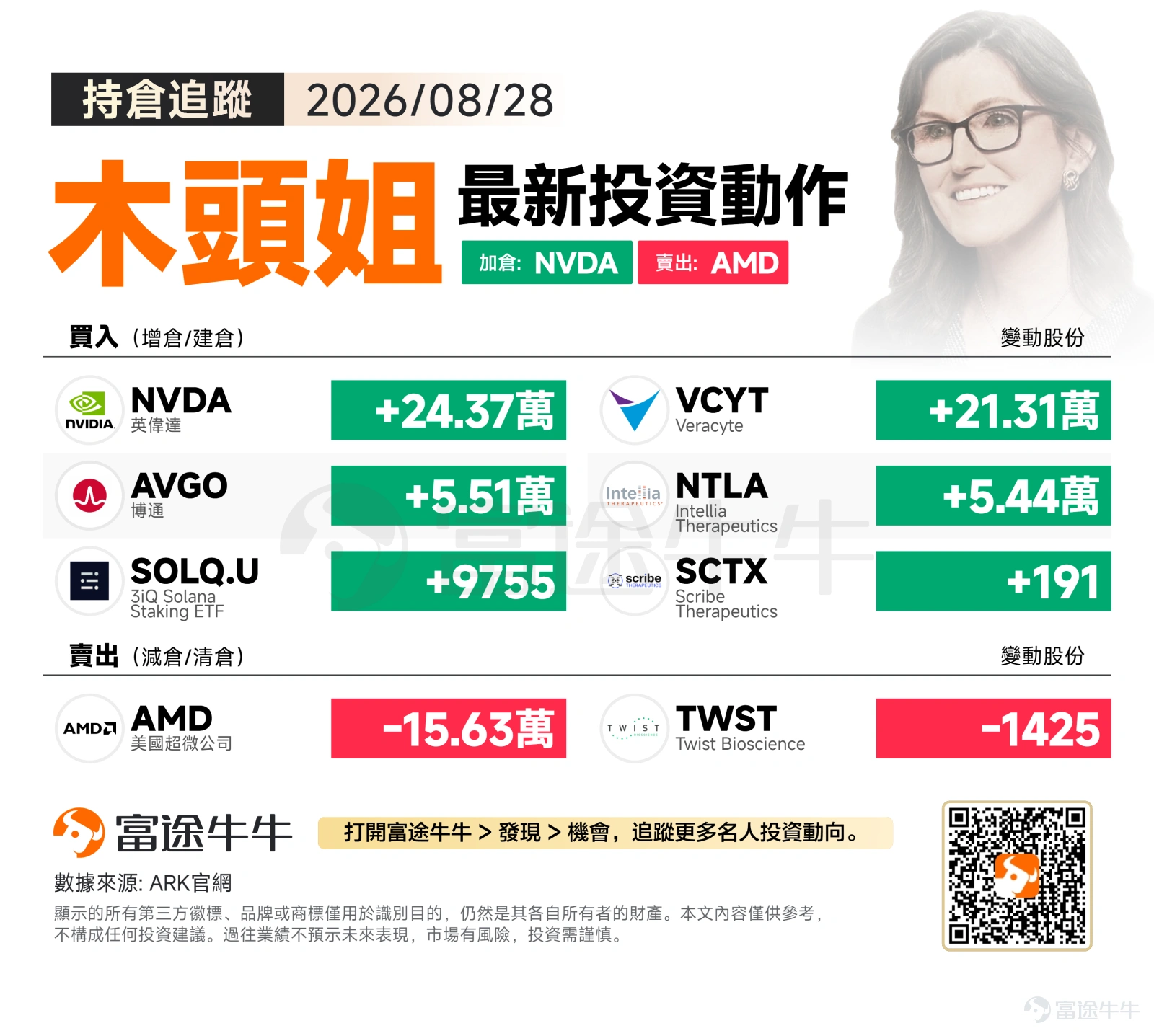 美東時間2026年8月28日(週五),美股三大指數收跌。標普500指數報7711.76點,跌0.25%;納斯達克指數報26402.42點,跌0.52%;道瓊工業指數報53559.99點,微跌0.02%。大盤呈現震盪整理態勢,市場資金在高位尋找新的方向,流動性管理成為當前機構資金關注的重點。 面對大盤的輕微震蕩,木頭姐持續圍繞破壞性創新進行去弱留強,資金重新配置至具備更深厚護城河的AI算力與精準醫療賽道,同時適度調整倉位以應對市場波動。 買入方向:加碼佈局AI算力核心與精準醫療賽道 買入 $英偉達 (NVDA.US)$ 243,707股。回顧 2023 年 1 月,木頭姐在 AI 狂飆行情的前夜,將旗艦基金 ARKK 中的英偉達部位「全數清倉」,導致其近幾年完整錯失了英偉達最瘋狂的主升浪,引發市場強烈爭議。 進入今年6月,木頭姐開始回心轉意,繼6月暴買30萬股后,在英偉達財報超預期、上週五股價順勢回調的窗口期,木頭姐果斷加倉,作為AI具身智能與算力基礎設施的絕對核心,木頭姐可能持續看好其在全球科技巨頭軍備競賽中的不可替代性。 買...