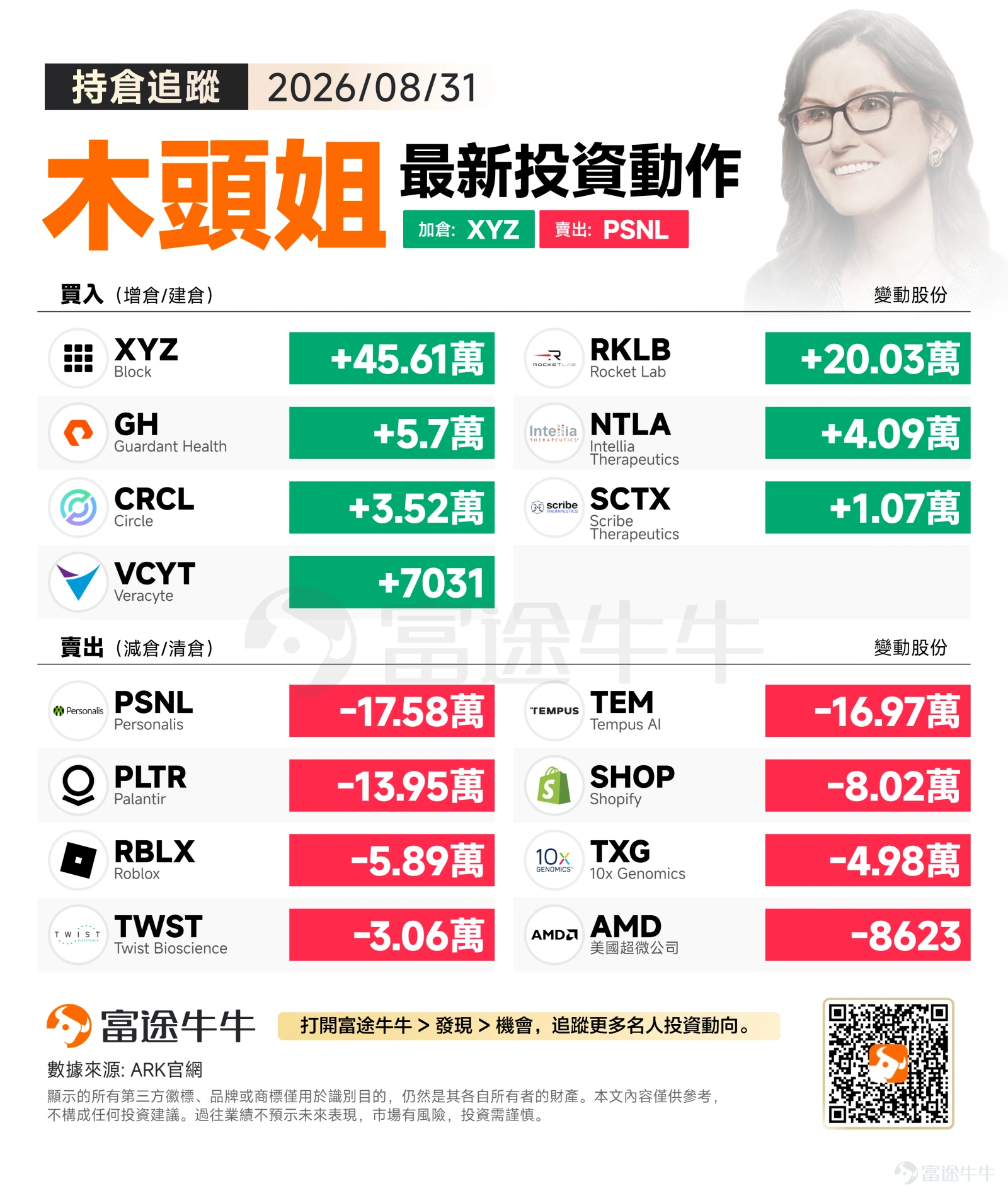 2026年8月31日(週一),美股三大指數集體收跌,標普500下滑0.33%至7686.14點,納指跌0.12%至26370.89點,道指跌幅最大達0.70%,收報53185.90點。在月末最後一個交易日,市場整體情緒偏謹慎,資金呈現輪動態勢。 木頭姐當日一方面在金融科技、航太與精準醫療領域逆勢加碼,另一方面對多個AI應用與基因組學標的進行倉位瘦身,整體呈現「換倉調結構」的戰略意圖。 買入方向:聚焦金融科技、航太及基因編輯的長期破壞性潛力 $Block (XYZ.US)$ 獲大幅增持456,059股,為當日買入規模最大的標的。Block旗下Cash App在支付生態與加密貨幣基礎設施上持續深耕,或契合ARK對去中心化金融滲透率提升的長線押注。 $Rocket Lab (RKLB.US)$ 獲增持200,303股。隨著商業航太競賽加速,Rocket Lab在小型衛星發射市場的頻次與成本優勢逐步顯現,ARK此舉或在強化其對新太空經濟的核心配置。 $Guardant Health (GH.US)$ 獲增持56,987股...