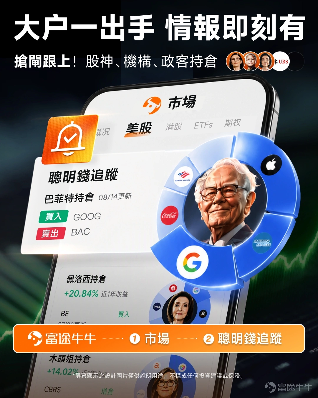 2026年8月31日(週一),美股三大指數集體收跌,標普500下滑0.33%至7686.14點,納指跌0.12%至26370.89點,道指跌幅最大達0.70%,收報53185.90點。在月末最後一個交易日,市場整體情緒偏謹慎,資金呈現輪動態勢。 木頭姐當日一方面在金融科技、航太與精準醫療領域逆勢加碼,另一方面對多個AI應用與基因組學標的進行倉位瘦身,整體呈現「換倉調結構」的戰略意圖。 買入方向:聚焦金融科技、航太及基因編輯的長期破壞性潛力 $Block (XYZ.US)$ 獲大幅增持456,059股,為當日買入規模最大的標的。Block旗下Cash App在支付生態與加密貨幣基礎設施上持續深耕,或契合ARK對去中心化金融滲透率提升的長線押注。 $Rocket Lab (RKLB.US)$ 獲增持200,303股。隨著商業航太競賽加速,Rocket Lab在小型衛星發射市場的頻次與成本優勢逐步顯現,ARK此舉或在強化其對新太空經濟的核心配置。 $Guardant Health (GH.US)$ 獲增持56,987股...