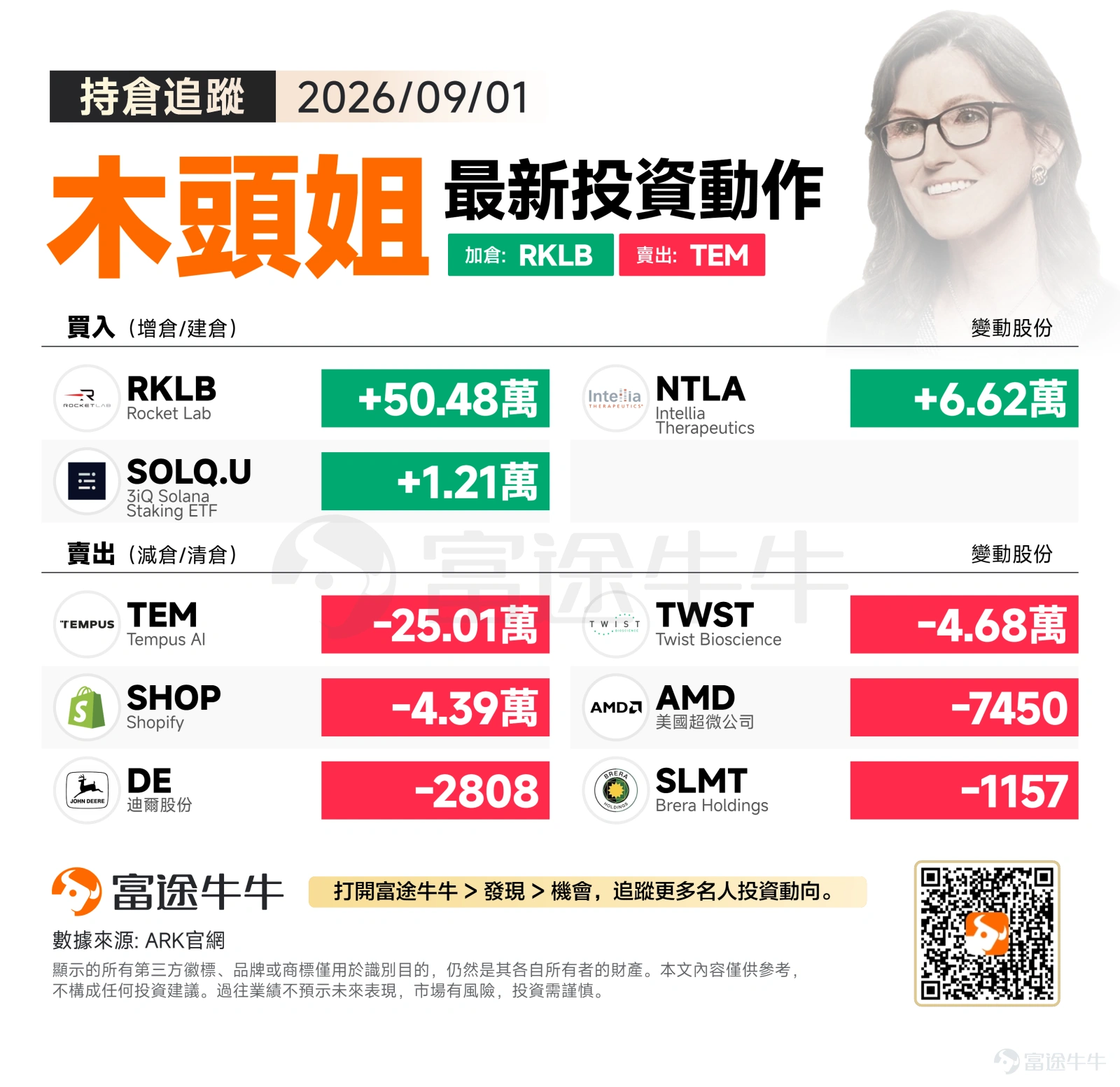 On Tuesday, September 1, 2026, the three major US stock indices closed lower collectively. The S&P 500 fell 0.71% to 7,631.47 points, the Nasdaq dropped the most by 1.03% to close at 26,099.77 points, and the Dow Jones also declined 0.79% to 52,766.88 points. Overall market sentiment was cautious, with risk assets under pressure and the technology sector leading the decline. Amidst the broader market pullback, Cathie Wood focused on adding positions in the space economy and gene editing on that day, while simultaneously reducing holdings in multiple targets in a diversified manner, demonstrating a clear intent to rebalance her portfolio. Buying Direction: Focus on the space economy, gene therapy, and crypto assets $Rocket Lab (RKLB.US)$ Increased holdings by 504,799 shares, marking the largest buy operation of the day. In recent years, Rocket Lab has continued to solidify its competitive position in the space economy track thanks to the progress of its Neutron rocket development and its high-frequency commercial capabilities in small satellite launches. ARK's significant addition may reflect its high conviction in the long-term explosive demand for space infrastructure, as well as its bullish outlook on Rocket Lab as a core beneficiary outside the SpaceX camp. $Intellia Therapeutics (NTLA.US)$ Increased holdings by 66,186 shares. Intellia is a pioneer in CRISPR in vivo gene editing therapies...
