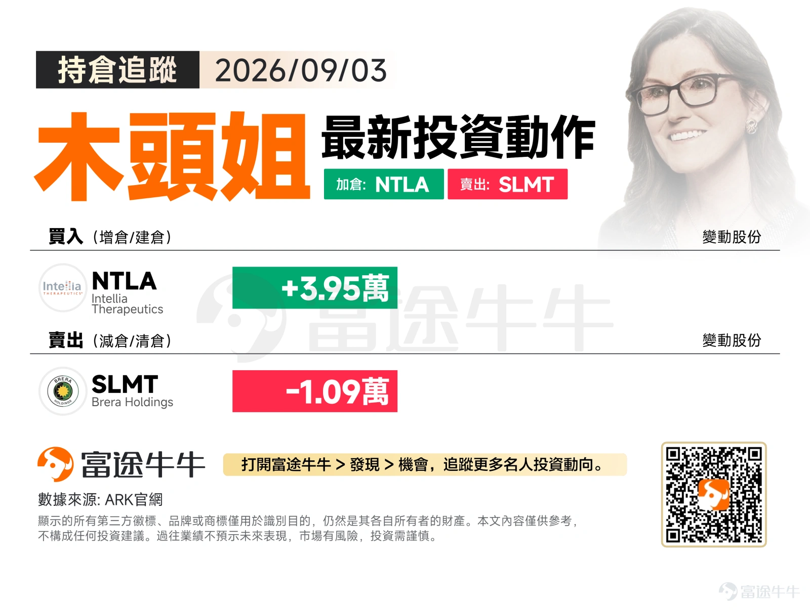 週四,美股三大指數全線上揚,標普500收漲1.06%至7747.71點,納斯達克指數漲1.40%至26584.06點,道瓊斯指數漲1.18%至53686.11點,市場整體情緒偏向樂觀,風險資產普遍受益。 在此背景下,ARK Invest 當日操作稍顯剋制,選擇性增持具備長期破壞性創新潛力的核心標的,同時適度調整部分倉位,優化資產配置結構。 買入方向:聚焦精準醫療,加碼基因編輯核心資產 $Intellia Therapeutics (NTLA.US)$ 當日增持 39,548 股。Intellia 是 ARK 長期重倉的基因體外編輯(in vivo CRISPR)核心標的之一,其 CRISPR/Cas9 技術平台在遺傳性疾病治療領域具備深厚的護城河。此次大盤反彈窗口期加倉,或許反映 ARK 對其管線進展及長期估值重塑空間仍抱持高度信心,傾向在相對有利的市場環境下積極累積籌碼。 賣出方向:倉位再平衡,減持非核心小市值標的 $Brera Holdings (SLMT.US)$ 當日減持 10,853 股。Brer...