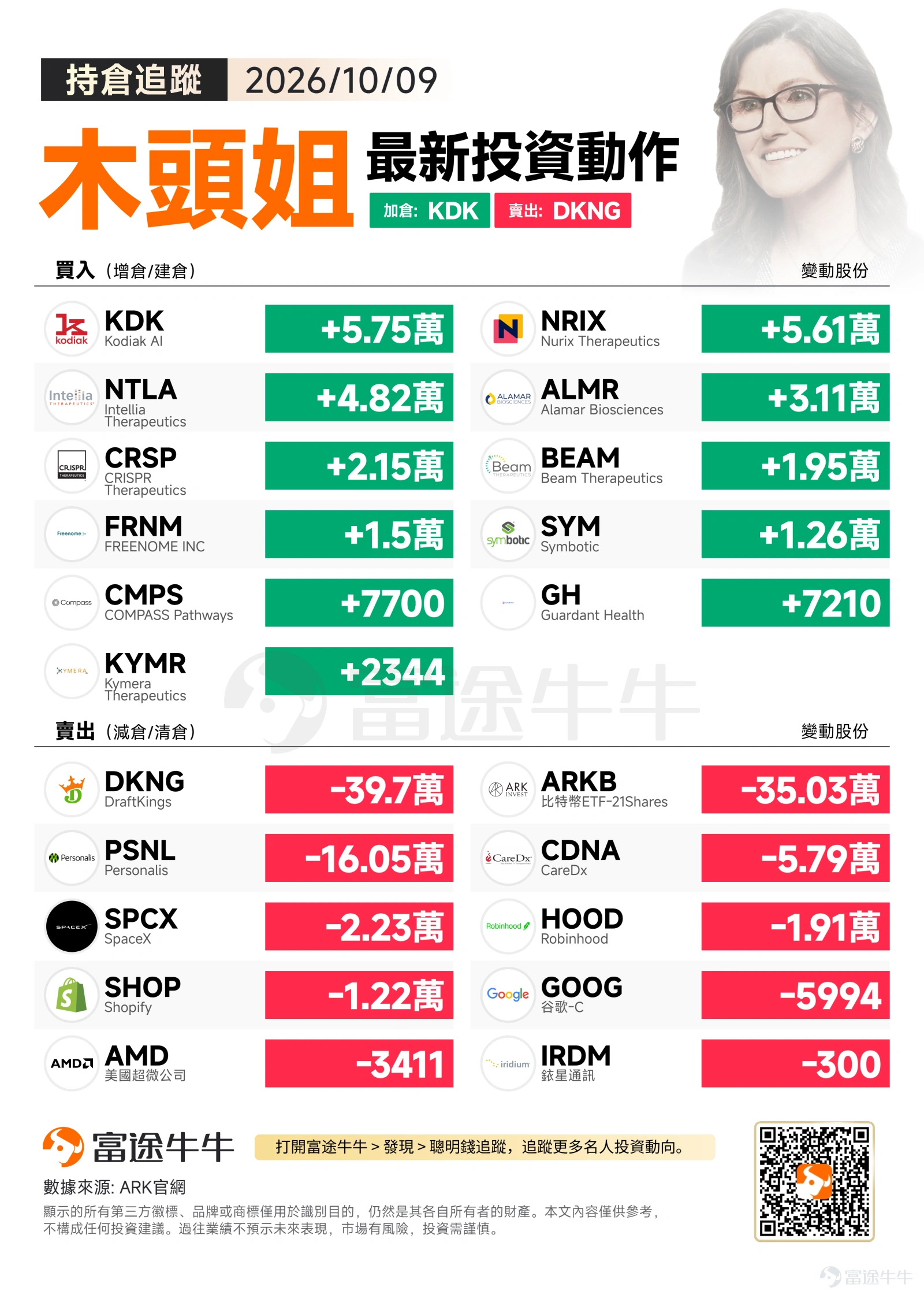 On Friday, October 9, the three major US stock indices closed higher collectively. The S&P 500 rose 0.59% to 7,811.54, the Nasdaq Composite gained 0.64% to 27,366.17, and the Dow Jones Industrial Average increased 0.83% to 51,654.95, indicating an overall recovery in market risk appetite. ARK's trading strategy for the day was quite distinct: on one hand, it increased exposure to disruptive innovation sectors such as autonomous driving, warehouse robotics, gene editing, and early cancer screening; on the other, it reduced positions in online gambling, crypto assets, and certain mature tech platforms, likely aiming to shed weaker holdings in favor of stronger ones and reallocate liquidity. Buy Direction: Concentrate firepower on embodied AI, genomics healthcare, and precision diagnostics $Kodiak AI (KDK.US)$ Received an additional 57,540 shares from ARK. The company focuses on autonomous trucking technology, sitting at the intersection of embodied AI and autonomous transportation. This increase likely reflects optimism about the long-term potential of autonomous driving systems to reshape the cost structure of trunk-line logistics. $Symbotic (SYM.US)$ Increased holding by 12,592 shares. The company transforms large-scale warehouse supply chains using AI, robotics, and automation systems, aligning closely with ARK's theme of embodied AI; and$Kodiak AI (KDK.US)$Also purchased simultaneously, possibly reflecting ARK's strategy to increase exposure to physical world automation from both road transport and warehouse operations ends. ...