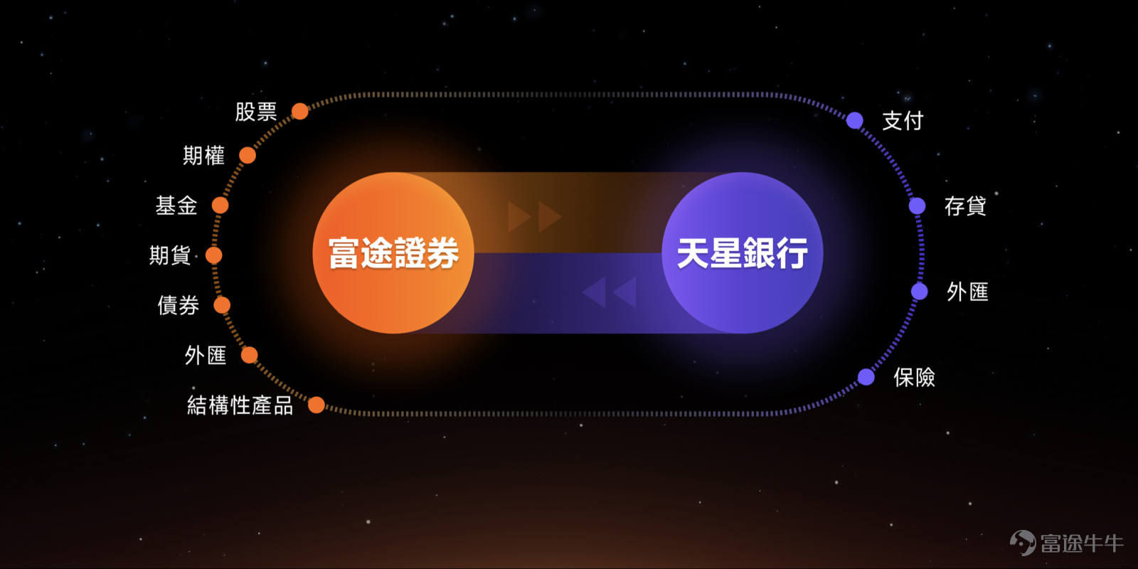 2026富途產品發佈會今天在投資展現場成功開展，現場氣氛熱烈，線上直播亦同樣熱爆，和全球各地的牛友一起見證了全新功能的發佈！接下來，讓我們帶你全面回顧本次發佈會的精華內容，帶你了解這些全新功能是如何讓交易變得更簡單、更高效率！ 🎊發佈會揭開帷幕，富途產品體驗官重磅亮相！ 本次產品發佈會，我們特別邀請到人稱「小飛俠」的林燕玲Ruby@小飛俠Ruby擔任富途產品體驗官，她橫跨傳媒與金融界，練就出多年實戰經驗與獨到投資觸覺，在現場為大家實測最新產品功能！發佈會由Ruby和富途證券董事總經理謝志堅Daniel共同拉開帷幕，二人一登場便獲得現場牛友熱烈歡呼，現場氣氛瞬間變高漲！ Daniel為大家揭示了富途客戶2025年度的平均收益率，高達23.2%，整體表現跑贏美股大市指數。牛友們果然個個實力非凡，身懷財富密碼！歡迎牛友們多多在牛牛圈分享你們的投資策略，一起進步，一起向更高收益進發！ 🚀 發佈會亮點回顧：全新牛牛AI驅動，打造一站式財富中樞 我們一直秉持著「讓投資更簡單，不孤單」的使命，致力於打造一個真正能幫到投資者的平台，陪...