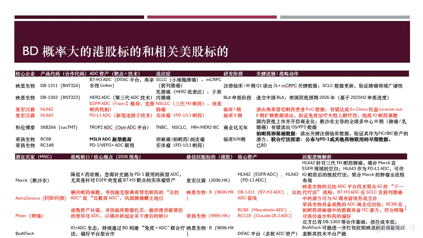 本期（第一期）嘉賓陣容介紹：作爲開欄之作，我們榮幸地邀請到了三位重量級嘉賓：Freya：擁有FRM（金融風險管理師）及CFA（特許金融分析師）雙重認證，深耕醫藥行業多年，專注於創新藥及AI醫療標的研究。Tim：曾任職於知名頭部券商研究部，擁有豐富的行業板塊研究及機構路演經驗，擅長將複雜的市場信息轉化爲清晰的投資邏輯。Joe：富途證券機構及私人財富部執行董事，擁有超過15年的股票交易及研究經驗。他將作爲今天的專業主持，主導後續的互動問答環節。 事不宜遲，我們不僅要看市場的熱鬧，更要看懂背後的門道。首先，讓我們把目光投向生物醫藥領域，有請Freya爲我們帶來2026年最具商業化潛力的賽道解讀。  【核心結論】：2026年ADC爲生物藥核心投資主線，聚焦雙抗ADC等技術突破與細分差異化標的，關注復洪漢霖、映恩生物等低估標的；光通信受益AI算力需求，向1.6T升級，上半年優選Lumentum，長期看Coherent，同時關注上游核心材料以及國產龍頭。 Freya：ADC賽道解析 概念重塑：什麼是「生物導彈」？AD...
