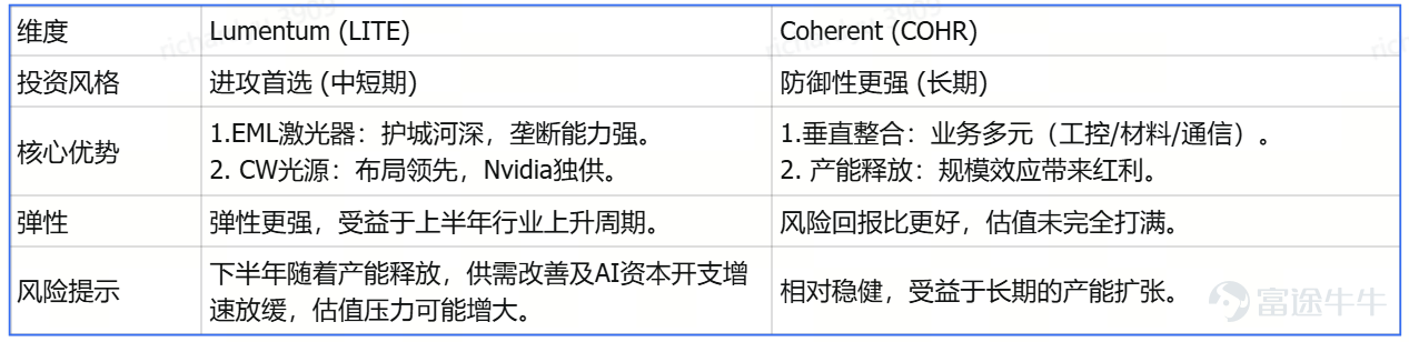 本期（第一期）嘉賓陣容介紹：作爲開欄之作，我們榮幸地邀請到了三位重量級嘉賓：Freya：擁有FRM（金融風險管理師）及CFA（特許金融分析師）雙重認證，深耕醫藥行業多年，專注於創新藥及AI醫療標的研究。Tim：曾任職於知名頭部券商研究部，擁有豐富的行業板塊研究及機構路演經驗，擅長將複雜的市場信息轉化爲清晰的投資邏輯。Joe：富途證券機構及私人財富部執行董事，擁有超過15年的股票交易及研究經驗。他將作爲今天的專業主持，主導後續的互動問答環節。 事不宜遲，我們不僅要看市場的熱鬧，更要看懂背後的門道。首先，讓我們把目光投向生物醫藥領域，有請Freya爲我們帶來2026年最具商業化潛力的賽道解讀。  【核心結論】：2026年ADC爲生物藥核心投資主線，聚焦雙抗ADC等技術突破與細分差異化標的，關注復洪漢霖、映恩生物等低估標的；光通信受益AI算力需求，向1.6T升級，上半年優選Lumentum，長期看Coherent，同時關注上游核心材料以及國產龍頭。 Freya：ADC賽道解析 概念重塑：什麼是「生物導彈」？AD...