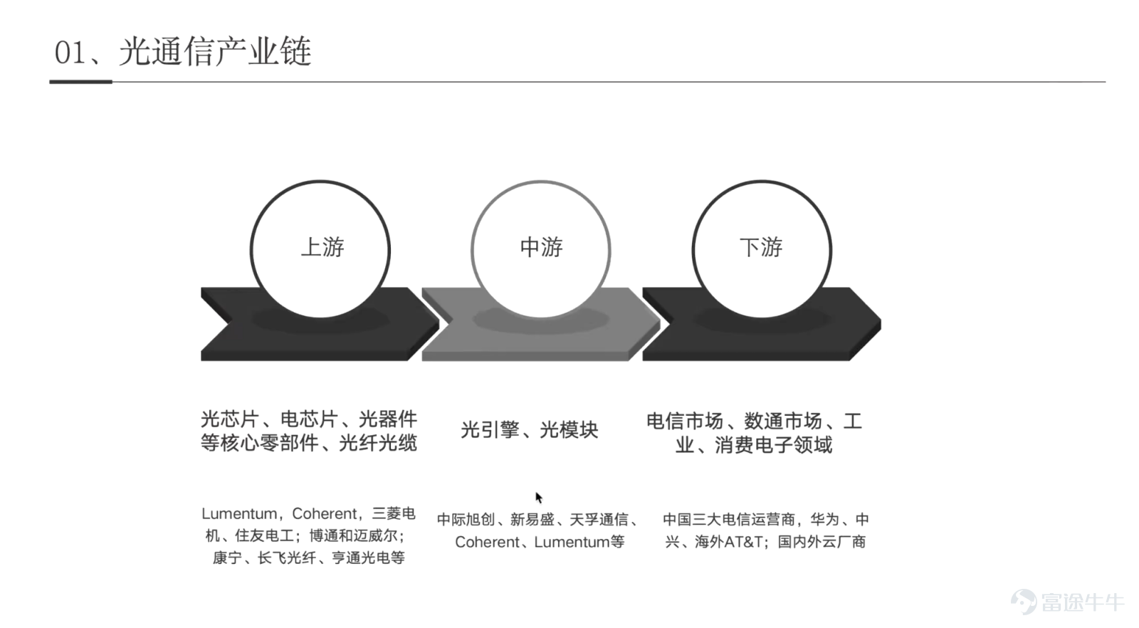 本期（第一期）嘉賓陣容介紹：作爲開欄之作，我們榮幸地邀請到了三位重量級嘉賓：Freya：擁有FRM（金融風險管理師）及CFA（特許金融分析師）雙重認證，深耕醫藥行業多年，專注於創新藥及AI醫療標的研究。Tim：曾任職於知名頭部券商研究部，擁有豐富的行業板塊研究及機構路演經驗，擅長將複雜的市場信息轉化爲清晰的投資邏輯。Joe：富途證券機構及私人財富部執行董事，擁有超過15年的股票交易及研究經驗。他將作爲今天的專業主持，主導後續的互動問答環節。 事不宜遲，我們不僅要看市場的熱鬧，更要看懂背後的門道。首先，讓我們把目光投向生物醫藥領域，有請Freya爲我們帶來2026年最具商業化潛力的賽道解讀。  【核心結論】：2026年ADC爲生物藥核心投資主線，聚焦雙抗ADC等技術突破與細分差異化標的，關注復洪漢霖、映恩生物等低估標的；光通信受益AI算力需求，向1.6T升級，上半年優選Lumentum，長期看Coherent，同時關注上游核心材料以及國產龍頭。 Freya：ADC賽道解析 概念重塑：什麼是「生物導彈」？AD...
