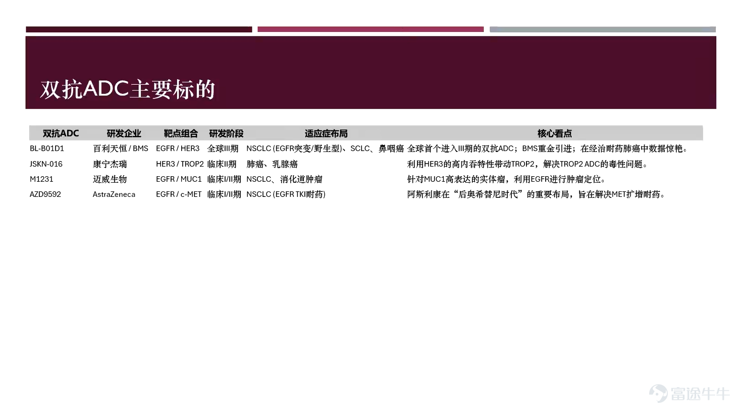 本期（第一期）嘉賓陣容介紹：作爲開欄之作，我們榮幸地邀請到了三位重量級嘉賓：Freya：擁有FRM（金融風險管理師）及CFA（特許金融分析師）雙重認證，深耕醫藥行業多年，專注於創新藥及AI醫療標的研究。Tim：曾任職於知名頭部券商研究部，擁有豐富的行業板塊研究及機構路演經驗，擅長將複雜的市場信息轉化爲清晰的投資邏輯。Joe：富途證券機構及私人財富部執行董事，擁有超過15年的股票交易及研究經驗。他將作爲今天的專業主持，主導後續的互動問答環節。 事不宜遲，我們不僅要看市場的熱鬧，更要看懂背後的門道。首先，讓我們把目光投向生物醫藥領域，有請Freya爲我們帶來2026年最具商業化潛力的賽道解讀。  【核心結論】：2026年ADC爲生物藥核心投資主線，聚焦雙抗ADC等技術突破與細分差異化標的，關注復洪漢霖、映恩生物等低估標的；光通信受益AI算力需求，向1.6T升級，上半年優選Lumentum，長期看Coherent，同時關注上游核心材料以及國產龍頭。 Freya：ADC賽道解析 概念重塑：什麼是「生物導彈」？AD...