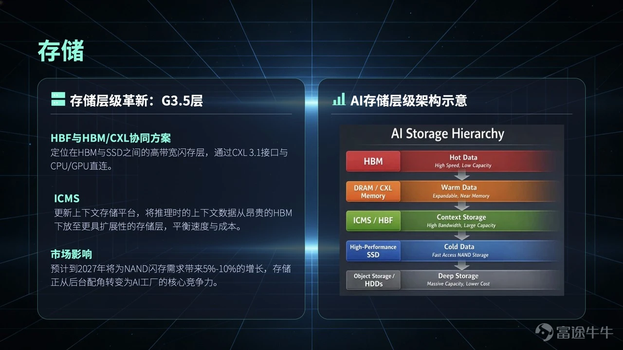 Introduction NVIDIA GTC 2026 is about to kick off, with the AI industry standing at a critical inflection point, transitioning from a 'training arms race' to 'inference application monetization.'This article builds a comprehensive analytical framework from macro logic to industrial details around the conference preview, divided into two major sections: Part 1 | Joe Yu: Investment Framework and Key Highlights A review of NVIDIA's stock performance shows excess returns patterns before and after previous GTC events. Expectations are extremely compressed ahead of the 2026 event, similar to 2025 trends, presenting a potential opportunity of 'low expectations → strong catalysts → post-event recovery.' Subsequently, the market’s most focusedfour core suspense points— Rubin production timeline, Feynman architecture debut, CPO optical interconnect progress, hardware ecosystem delivery capability — leading to the exploration ofthree investment themes with the highest certainty: ① AI factories and infrastructure: A qualitative leap from single-chip to full rack system-level delivery; ② High-performance inference and physical AI: Embodied intelligence transitioning from concept to tens of millions of units shipped in an industry boom; ③ Agentic AI and commercialization: Token economic closed-loop achieved, dispelling the 'AI bubble theory.' Finally, a three-tier framework is presented (NVIDIA → storage → optical modules), with a clear two-way analysis of potential upside catalysts and downside risks. Next Chapter | Tim: In-depth Dissection of the Industry Chain Following the framework from the previous chapter, we delve into the technical details and investment implications of the four key hardware sub-sectors: ①Optical Communication: CPO...