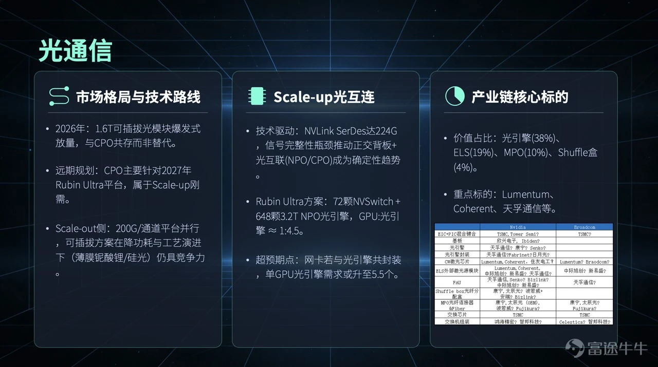 Introduction NVIDIA GTC 2026 is about to kick off, with the AI industry standing at a critical inflection point, transitioning from a 'training arms race' to 'inference application monetization.'This article builds a comprehensive analytical framework from macro logic to industrial details around the conference preview, divided into two major sections: Part 1 | Joe Yu: Investment Framework and Key Highlights A review of NVIDIA's stock performance shows excess returns patterns before and after previous GTC events. Expectations are extremely compressed ahead of the 2026 event, similar to 2025 trends, presenting a potential opportunity of 'low expectations → strong catalysts → post-event recovery.' Subsequently, the market’s most focusedfour core suspense points— Rubin production timeline, Feynman architecture debut, CPO optical interconnect progress, hardware ecosystem delivery capability — leading to the exploration ofthree investment themes with the highest certainty: ① AI factories and infrastructure: A qualitative leap from single-chip to full rack system-level delivery; ② High-performance inference and physical AI: Embodied intelligence transitioning from concept to tens of millions of units shipped in an industry boom; ③ Agentic AI and commercialization: Token economic closed-loop achieved, dispelling the 'AI bubble theory.' Finally, a three-tier framework is presented (NVIDIA → storage → optical modules), with a clear two-way analysis of potential upside catalysts and downside risks. Next Chapter | Tim: In-depth Dissection of the Industry Chain Following the framework from the previous chapter, we delve into the technical details and investment implications of the four key hardware sub-sectors: ①Optical Communication: CPO...