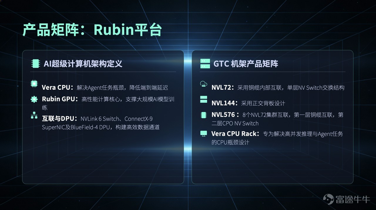 Introduction NVIDIA GTC 2026 is about to kick off, with the AI industry standing at a critical inflection point, transitioning from a 'training arms race' to 'inference application monetization.'This article builds a comprehensive analytical framework from macro logic to industrial details around the conference preview, divided into two major sections: Part 1 | Joe Yu: Investment Framework and Key Highlights A review of NVIDIA's stock performance shows excess returns patterns before and after previous GTC events. Expectations are extremely compressed ahead of the 2026 event, similar to 2025 trends, presenting a potential opportunity of 'low expectations → strong catalysts → post-event recovery.' Subsequently, the market’s most focusedfour core suspense points— Rubin production timeline, Feynman architecture debut, CPO optical interconnect progress, hardware ecosystem delivery capability — leading to the exploration ofthree investment themes with the highest certainty: ① AI factories and infrastructure: A qualitative leap from single-chip to full rack system-level delivery; ② High-performance inference and physical AI: Embodied intelligence transitioning from concept to tens of millions of units shipped in an industry boom; ③ Agentic AI and commercialization: Token economic closed-loop achieved, dispelling the 'AI bubble theory.' Finally, a three-tier framework is presented (NVIDIA → storage → optical modules), with a clear two-way analysis of potential upside catalysts and downside risks. Next Chapter | Tim: In-depth Dissection of the Industry Chain Following the framework from the previous chapter, we delve into the technical details and investment implications of the four key hardware sub-sectors: ①Optical Communication: CPO...