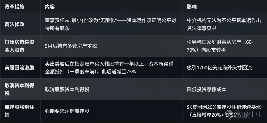 已推行的核心改革