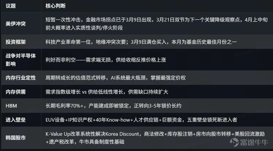 一、地緣政治研判:美伊衝突走向與投資框架 (一)核心框架:科技產業革命優先於地緣衝突。嘉賓明確提出,從歷史維度看,地緣政治衝突在產業革命面前影響短暫且極爲有限。以90年代互聯網革命爲例,期間先後經歷亞洲金融危機、俄羅斯債券違約、空襲南聯盟、長期資本管理公司破產等多重危機,但對互聯網產業發展的衝擊基本以周爲單位計算,最多兩三個月即恢復。嘉賓舉例稱,俄羅斯債券違約當年對華爾街衝擊最爲猛烈,但微軟全年翻倍,納斯達克全年漲逾30%,從底部反彈僅兩三個月便上漲46%。 嘉賓強調:投資框架必須將科技產業革命置於第一位,地緣政治衝擊及各類危機應置於次要位置。人類歷史上稱得上科技產業革命的僅三四次,而國家間衝突與經濟危機隔幾年甚至一年數次發生,本質上是"歷史長河中的浪花"。 (二)衝突研判方法論:本體論與第一性原理。嘉賓運用本體論與第一性原理,對美伊衝突三方關鍵決策者進行拆解分析: 美國(川普):快進快出,受制於中期選舉時間表 核心訴求:贏得中期選舉,決定了戰爭必須快進快出,高油價不可持續(油價對CPI傳導週期爲6-...