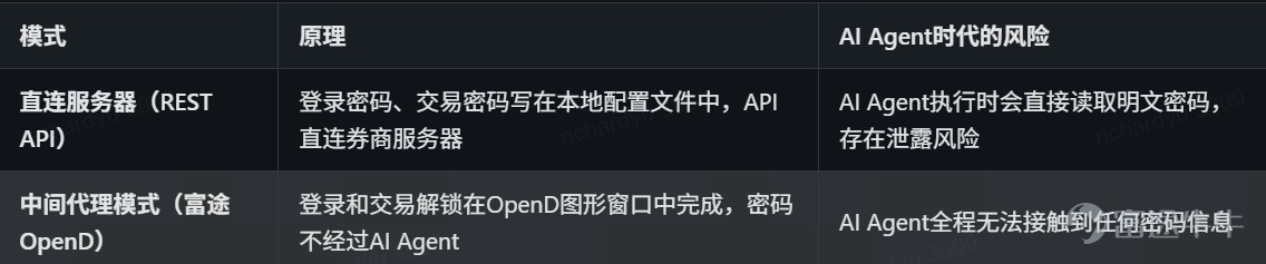 本週市場觀點速覽（Joe Yu） 核心判斷：減息路徑進一步後延，地緣風險尚未充分定價，美股調整或未結束。 三月FOMC釋放明確鷹派信號，點陣圖顯示2026年減息預期僅約0.7次，鮑威爾立場清晰——通脹不改善則不具備減息條件。與此同時，特朗普對伊朗下達48小時最後通牒要求開放霍爾木茲海峽，油價急升加劇通脹擔憂。當前全球市場兩條定價主線已經確立：利率higher for longer + 地緣衝突再定價。 美股：維持謹慎偏空。標普500前瞻PE約20.5倍，歷史上重大石油衝擊事件對標普中位數跌幅約12%，本輪調整幅度僅約6%，隱含進一步下行空間。高利率環境壓制成長股估值擴張，結構上能源與防禦板塊繼續佔優。 港股：相對韌性仍在，但反彈需要催化。恒指前瞻PE約11.67倍，估值起點偏低。值得關注的邊際變化是：據機構反饋，三月以來中東主權資金及高淨值客戶赴港配置股債需求顯著增加，港股正逐步成爲非美資金的承接池。但短期若無國內政策配合，反彈動能有限。配置方向偏防守——高股息、能源、國企核心資產（水電等）。 中國消費：維持中...