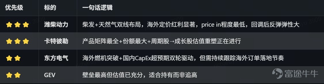 I. CPU Sector: An Underestimated Shortage is Unfolding Over the past two years, almost all the spotlight on AI semiconductors has been on GPUs and memory. However, in this issue’s discussion, analyst Tim Yang presented an easily overlooked assessment:CPUs are entering their own cycle of shortage-driven price increases, with Intel potentially being the stock with the highest upside. Two forces are simultaneously driving up CPU demand. The first force comes from the "old world's" wave of hardware upgrades.Cloud servers deployed on a large scale during the pandemic in 2020–2021 will reach the end of their five-year lifecycle around 2026, triggering a peak in replacement demand. At the same time, an easily overlooked fact in the market is that not all companies need GPUs to run AI. Intel’s fourth-generation Xeon CPUs already come with built-in AMX accelerators, which can efficiently perform small model inference—making a general-purpose server sufficient for small and medium-sized enterprises that only need customer service bots, internal applications, or have strong data privacy concerns, much more cost-effective than purchasing expensive GPUs. This logic mirrors what we previously discussed about storage, where SME demand for SSDs/HDDs outweighs that for HBM. The second force comes from the paradigm shift towards Agentic AI—this represents the true incremental variable.Unlike traditional chatbots, Agents need to frequently utilize external tools such as database retrieval, Python script execution, and web scraping...
