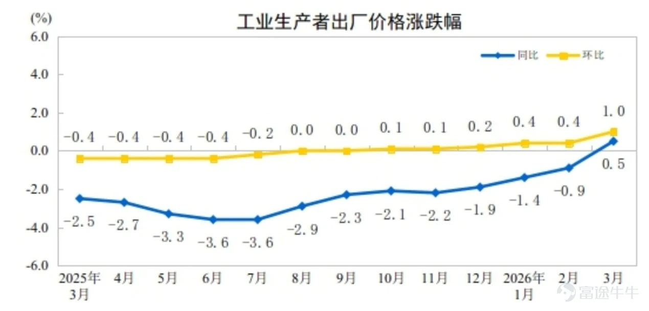 圖4 工業生產者出廠價格漲跌幅
