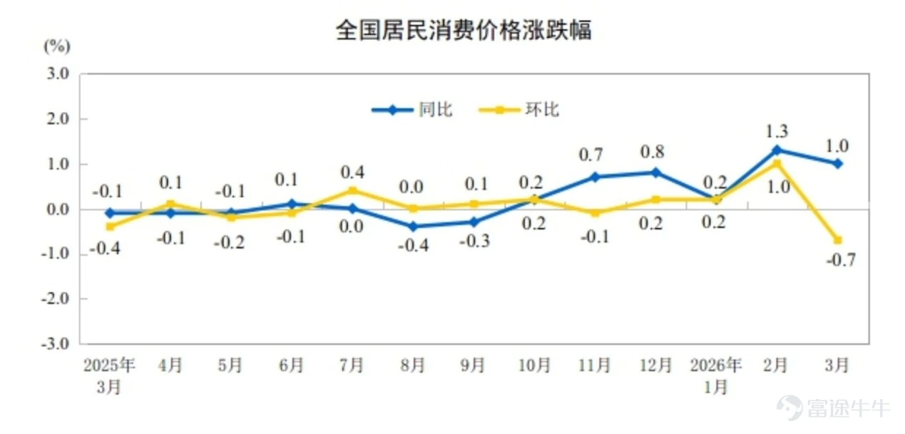 圖3 全國居民消費價格漲跌幅