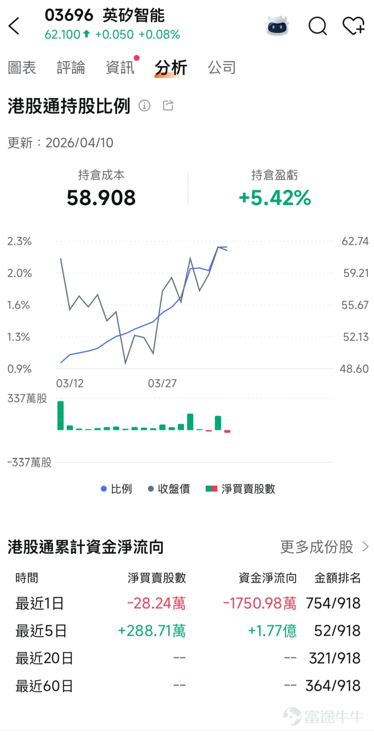 圖9 英硅智能港股通持股比例及累計資金流向