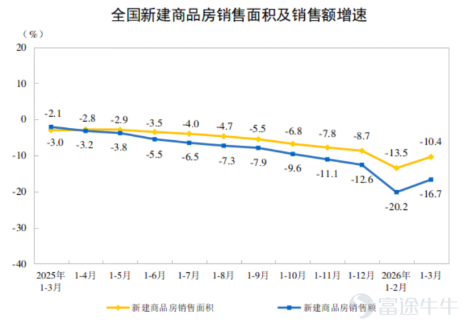 圖3 全國商品房銷售數據