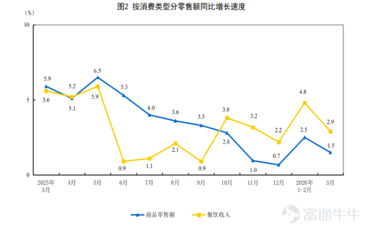 圖4 按消費類型分零售額增長數據