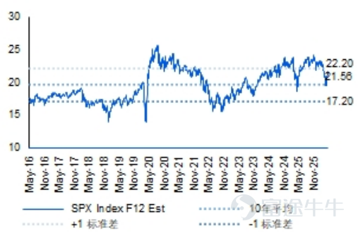 Guide to this week's strategies for the US and Hong Kong markets: Semiconductors lead Nasdaq surge, how to seize the repricing window in US stocks? Hong Kong stocks continue to fluctuate, is the valuation repair logic still valid? [Live Broadcast Reservation] Today at 16:30 PM, Futu's Chief Investment Research Expert will join you to look ahead at this week’s market and decode CPU investment opportunities! [Share Link: Intel Surges 20% in a Strong Comeback: How to Seize the Opportunity for CPU Value Reassessment?] [I. Macroeconomic Observations] 1.1 International Macroeconomic: Wash attended the hearing; can rate cuts and balance sheet reduction become the Fed's new policy stance? Wash stated during the hearing,Trimmed mean and median inflationare better indicators of underlying price pressures than core inflation, with a dovish bias. He also reiteratedsupport for balance sheet reduction, reducing FOMC over-communication and forward guidance, and establishing a new inflation frameworkWait and see. The market widely believes that Wash's appointment will bring a dovish interest rate policy inclination, but uncertainty about the short-term policy direction will continue to weigh on market expectations. AdditionallyThe possibility of implementing the 'significant balance sheet reduction in exchange for rate cuts' plan is extremely low.： First, the ample reserves framework enjoys high support within the Fed; Second, the Treasury can offset the impact of balance sheet reduction by adjusting the structure of debt issuance; Third, raising long-term interest rates will push up mortgage rates, exacerbating housing affordability issues, and lacks political support. Overall, the Fed’s policy path has marginally improved in the short term, but a significant decline in interest rates is not yet on the horizon. $iShares 20+ Year Treasury Bond ETF (TLT.US)$$U.S. 10-Year Treasury Notes Yield (US10Y.BD)$$U.S. 20-Year Treasury Bonds Yield (US20Y.BD)$ ...