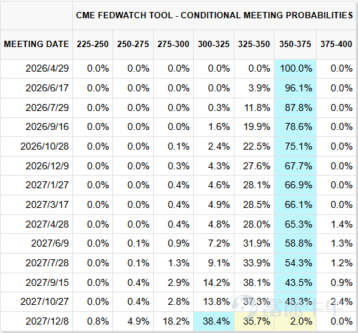 Guide to this week's strategies for the US and Hong Kong markets: Semiconductors lead Nasdaq surge, how to seize the repricing window in US stocks? Hong Kong stocks continue to fluctuate, is the valuation repair logic still valid? [Live Broadcast Reservation] Today at 16:30 PM, Futu's Chief Investment Research Expert will join you to look ahead at this week’s market and decode CPU investment opportunities! [Share Link: Intel Surges 20% in a Strong Comeback: How to Seize the Opportunity for CPU Value Reassessment?] [I. Macroeconomic Observations] 1.1 International Macroeconomic: Wash attended the hearing; can rate cuts and balance sheet reduction become the Fed's new policy stance? Wash stated during the hearing,Trimmed mean and median inflationare better indicators of underlying price pressures than core inflation, with a dovish bias. He also reiteratedsupport for balance sheet reduction, reducing FOMC over-communication and forward guidance, and establishing a new inflation frameworkWait and see. The market widely believes that Wash's appointment will bring a dovish interest rate policy inclination, but uncertainty about the short-term policy direction will continue to weigh on market expectations. AdditionallyThe possibility of implementing the 'significant balance sheet reduction in exchange for rate cuts' plan is extremely low.： First, the ample reserves framework enjoys high support within the Fed; Second, the Treasury can offset the impact of balance sheet reduction by adjusting the structure of debt issuance; Third, raising long-term interest rates will push up mortgage rates, exacerbating housing affordability issues, and lacks political support. Overall, the Fed’s policy path has marginally improved in the short term, but a significant decline in interest rates is not yet on the horizon. $iShares 20+ Year Treasury Bond ETF (TLT.US)$$U.S. 10-Year Treasury Notes Yield (US10Y.BD)$$U.S. 20-Year Treasury Bonds Yield (US20Y.BD)$ ...