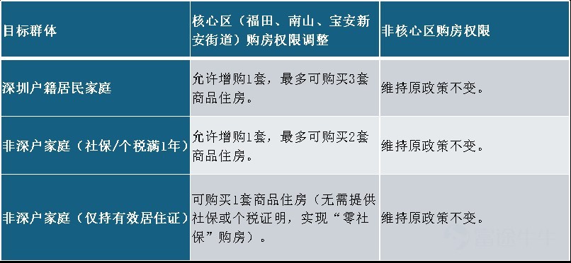 Latest Shenzhen housing policy Source: FUTU Compiled on April 30, 2026