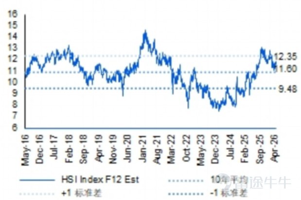HSI forward 12-month P/E ratio 11.6 (April 30) Source: Bloomberg, Futu Private Wealth Compiled