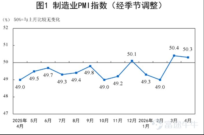 Source: National Bureau of Statistics April 30, 2026