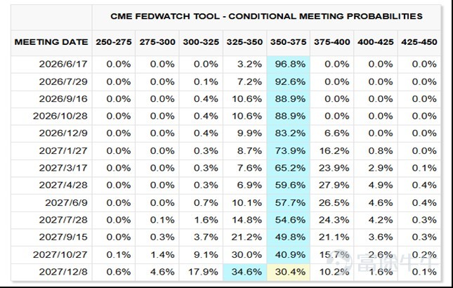 Implied Fed Rate Cut Probability Source: Fed Watch 2026-04-30