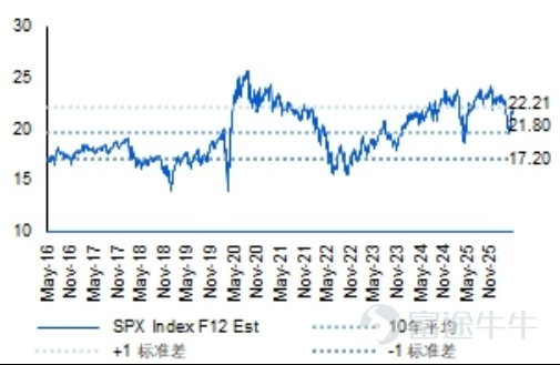S&P 500 forward 12-month P/E ratio 21.8 (April 29)