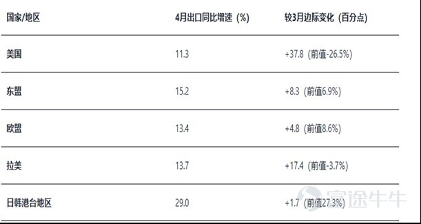 April export data by country Source: China Customs 2026-05-10