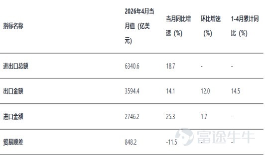 April import and export data (overall) Source: National Bureau of Statistics 2026-05-10