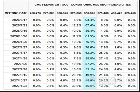 Implied Fed rate cut probability Source: Fed Watch 2026-05-10