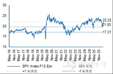 S&P 500 forward 12-month P/E ratio 21.8 (May 7) Source: Bloomberg, compiled by Futu Private Wealth